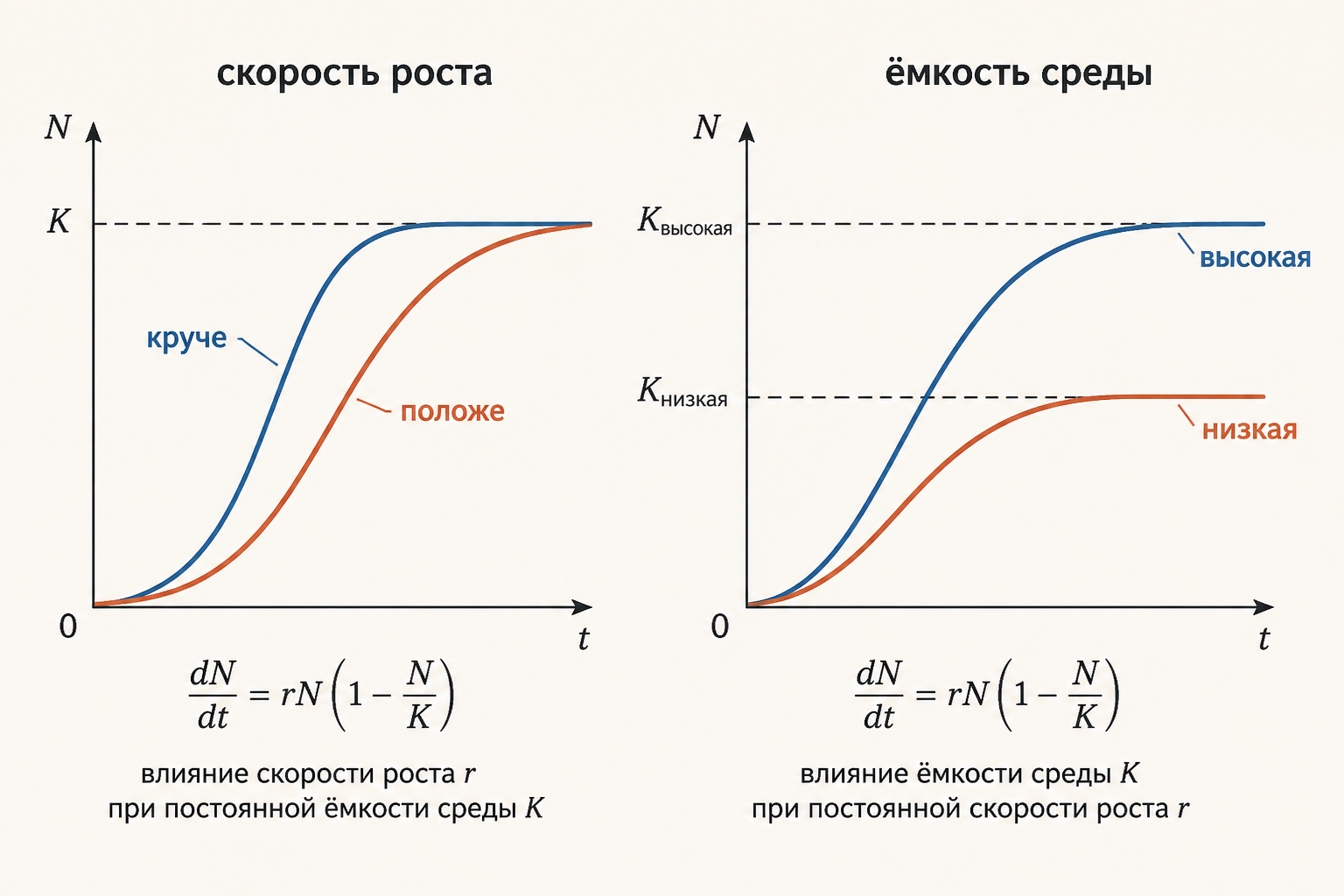Влияние скорости роста и ёмкости среды на форму логистической кривой популяции