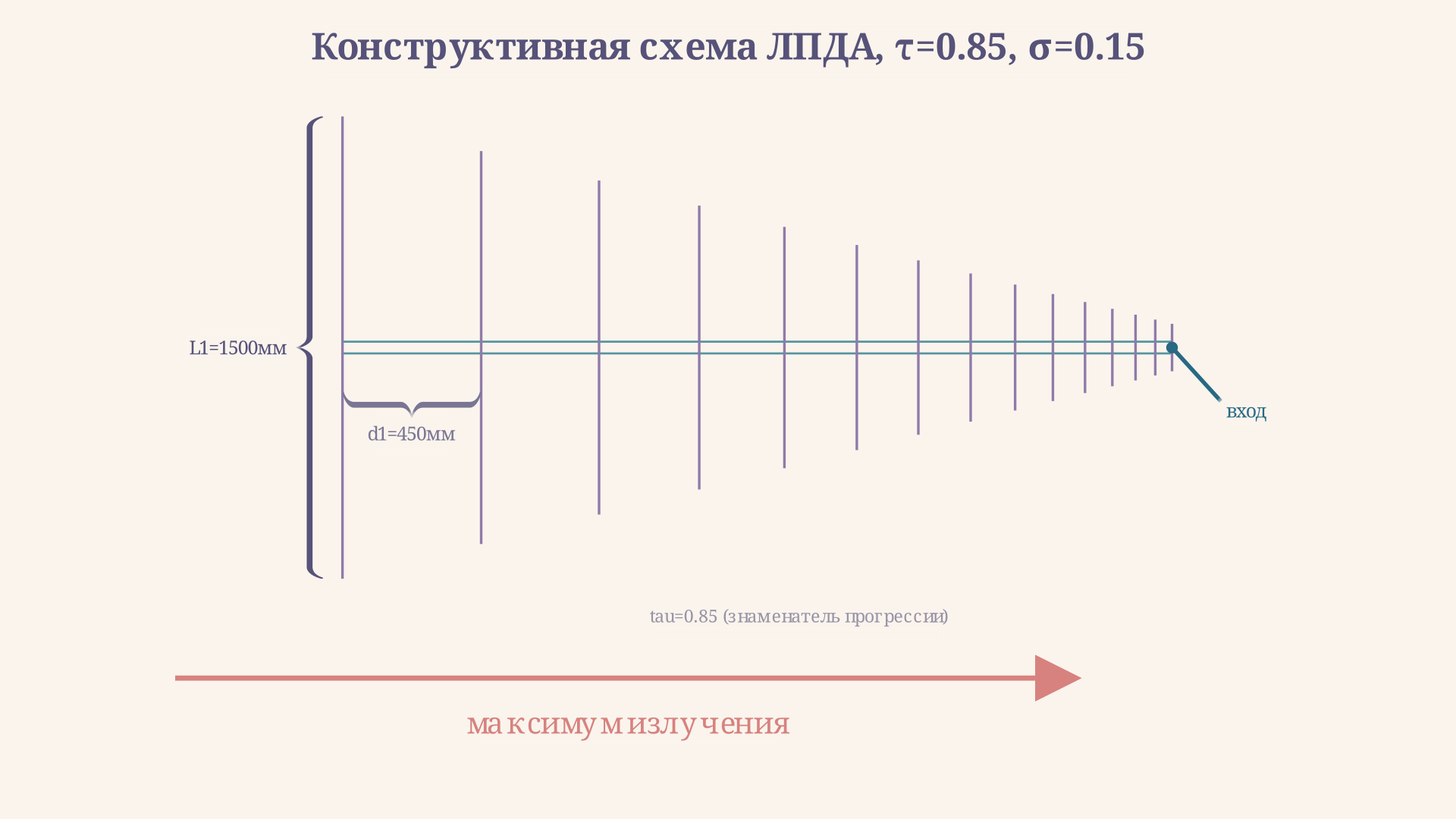 Схема логопериодической дипольной антенны: вибраторы убывают по длине, расстояния между ними уменьшаются в той же пропорции tau, питание подаётся с коаксиального кабеля на входной конец с короткими элементами
