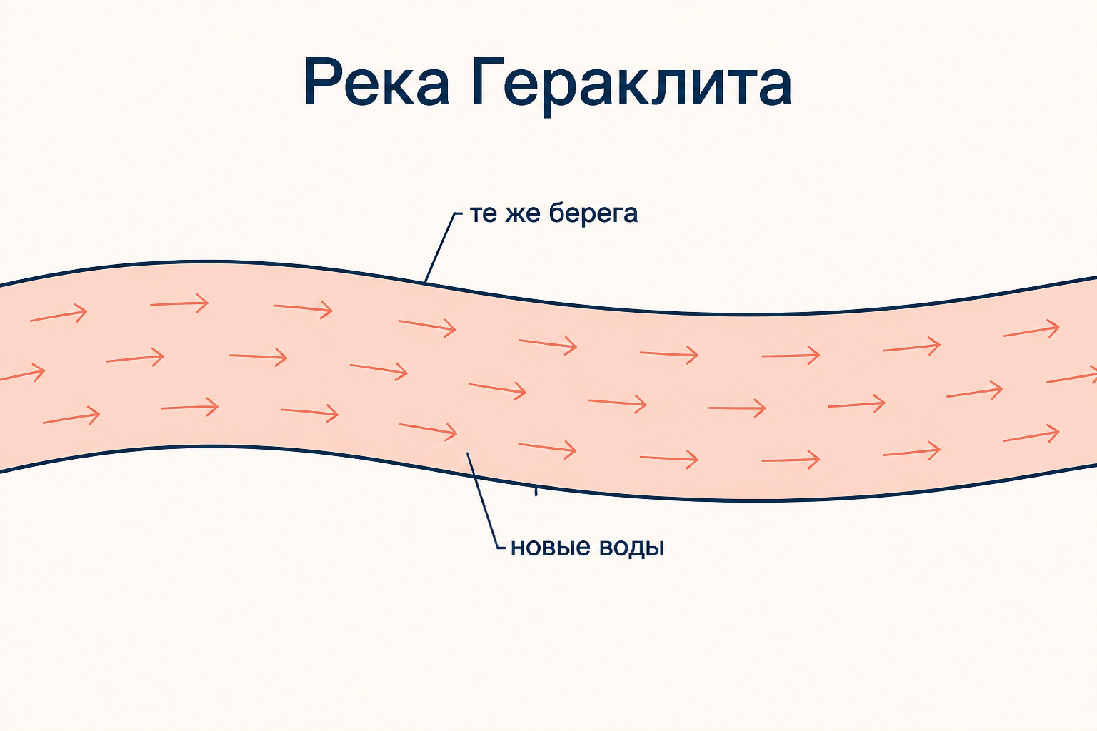 Река Гераклита: те же берега, а вода в русле каждый раз новая