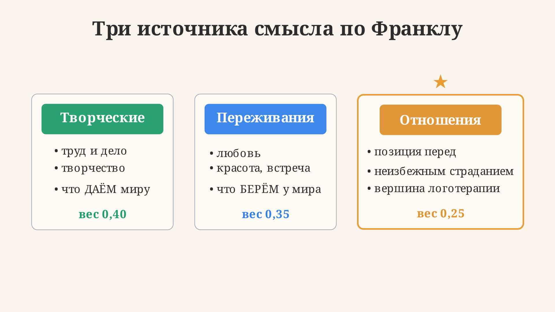 Три группы ценностей логотерапии: творческие ценности через труд, ценности переживания через любовь и красоту, ценности отношения через достойную позицию перед неизбежным страданием
