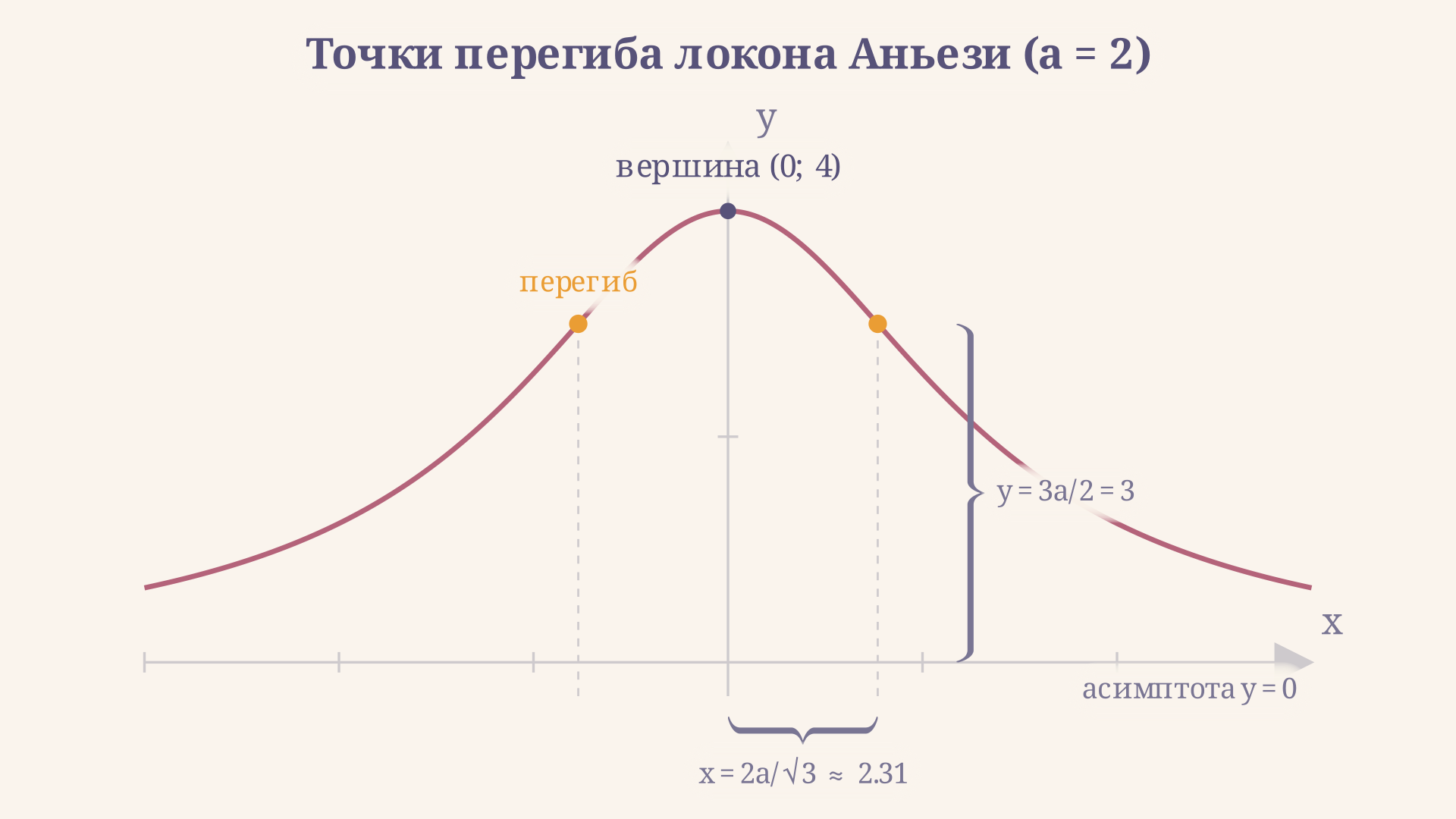 Локон Аньези с отмеченными точками перегиба: слева и справа от вершины кривая меняет направление выпуклости ровно в точках x = ±2a/√3, y = 3a/2