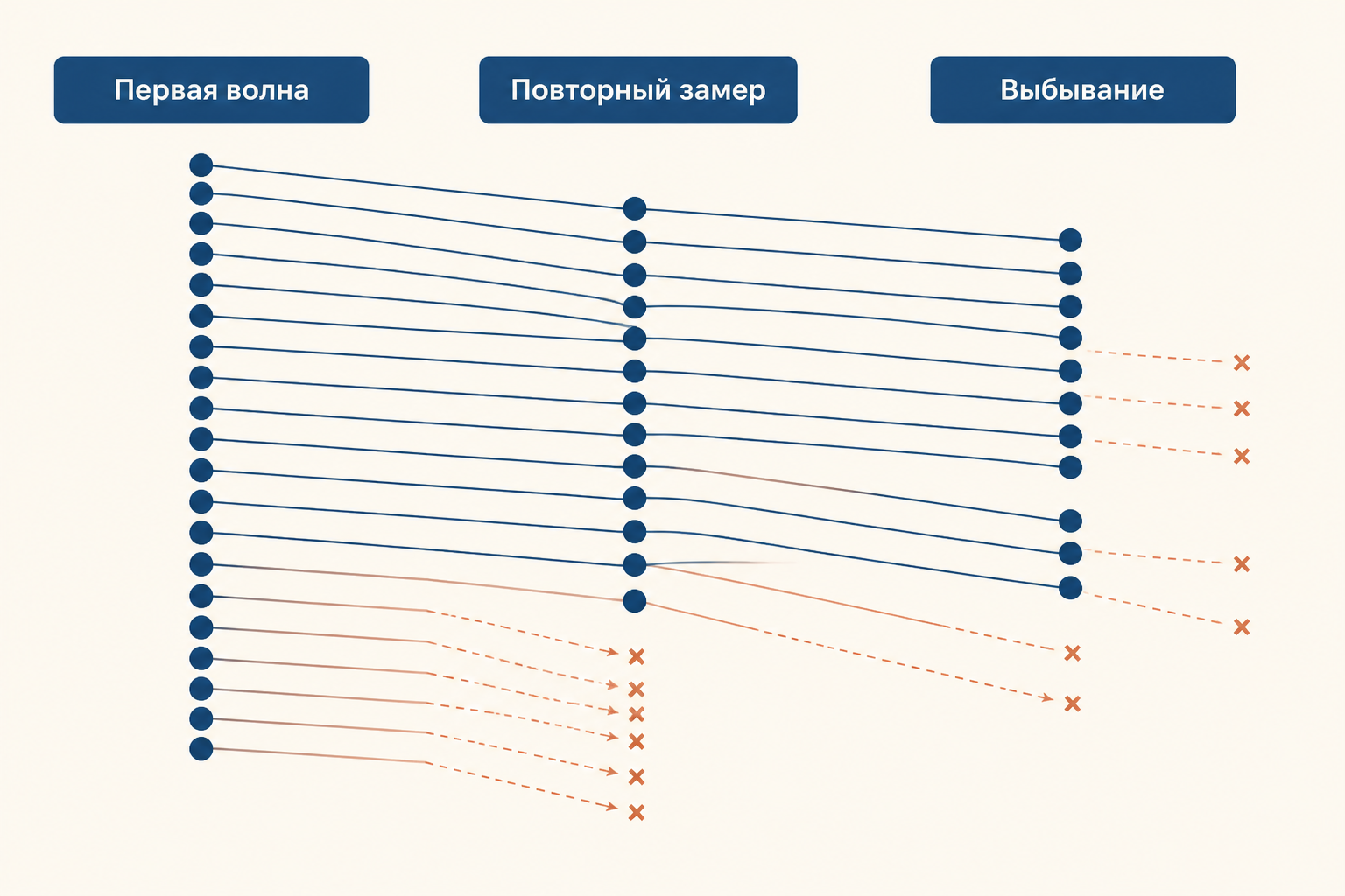 Когортно-последовательный дизайн: несколько когорт проходят повторные замеры, разделяя возраст, поколение и историческое время