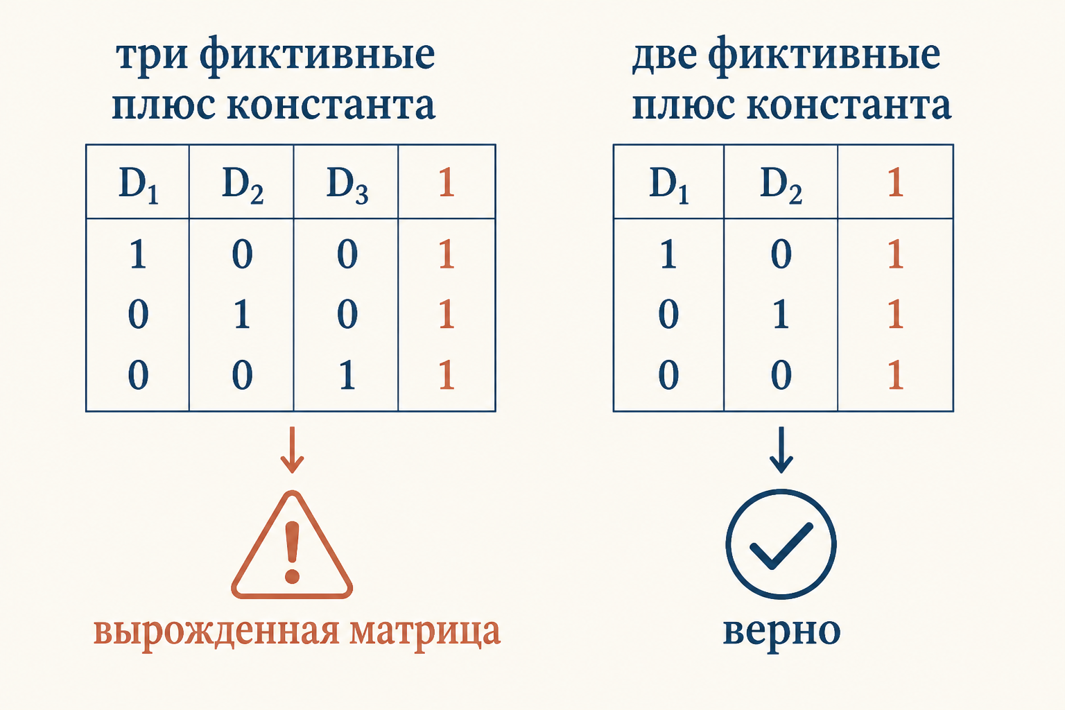 Полный набор дамми с константой даёт вырожденную матрицу, два столбца плюс константа - корректную спецификацию