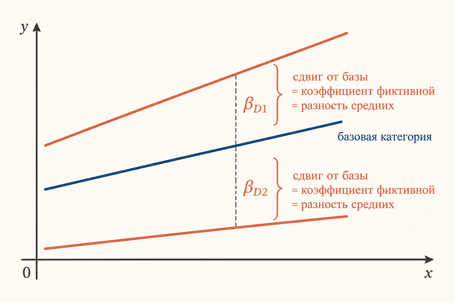 Коэффициент при дамми равен сдвигу относительно базовой категории, то есть разности средних