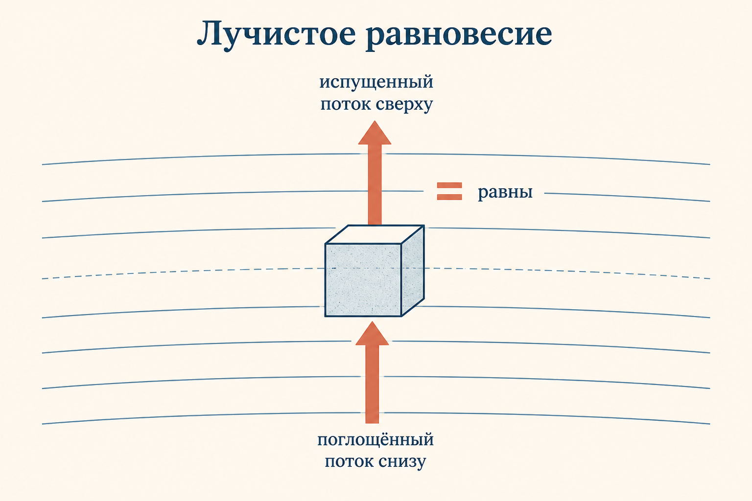 Кубик газа в атмосфере звезды: поток поглощённого излучения снизу равен потоку испущенного излучения сверху, состояние лучистого равновесия