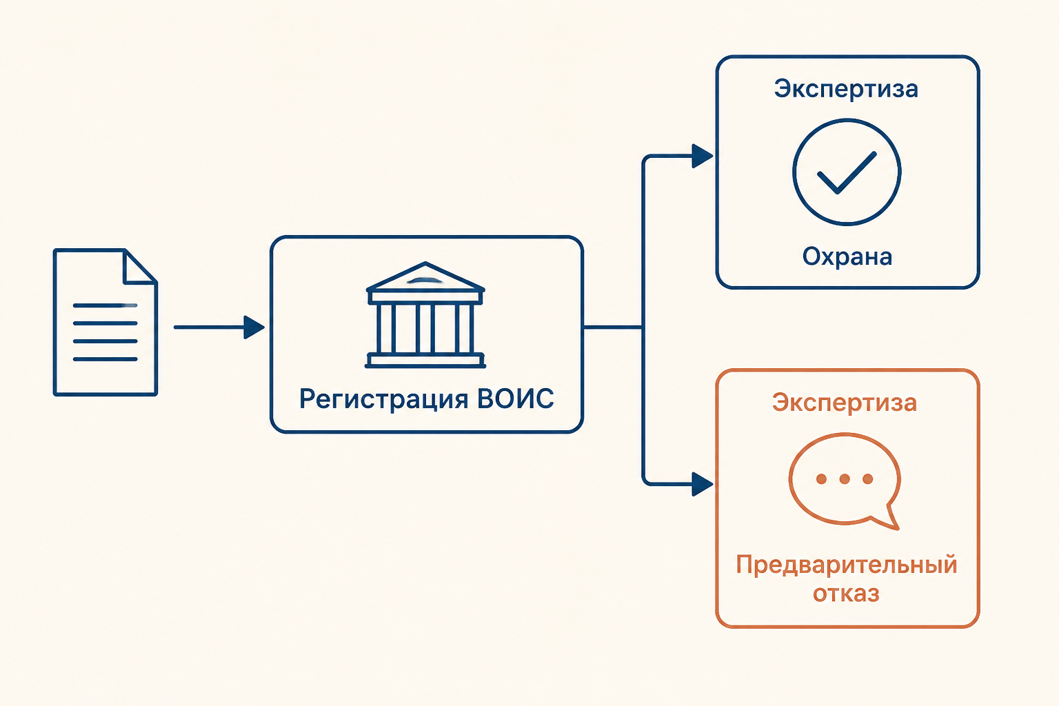 Схема этапов: базовая заявка, ВОИС, указание стран и национальная экспертиза