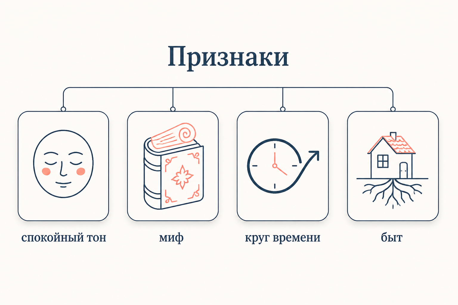 Признаки метода: спокойный тон рассказчика, опора на миф и фольклор, цикличность времени, плотный местный быт