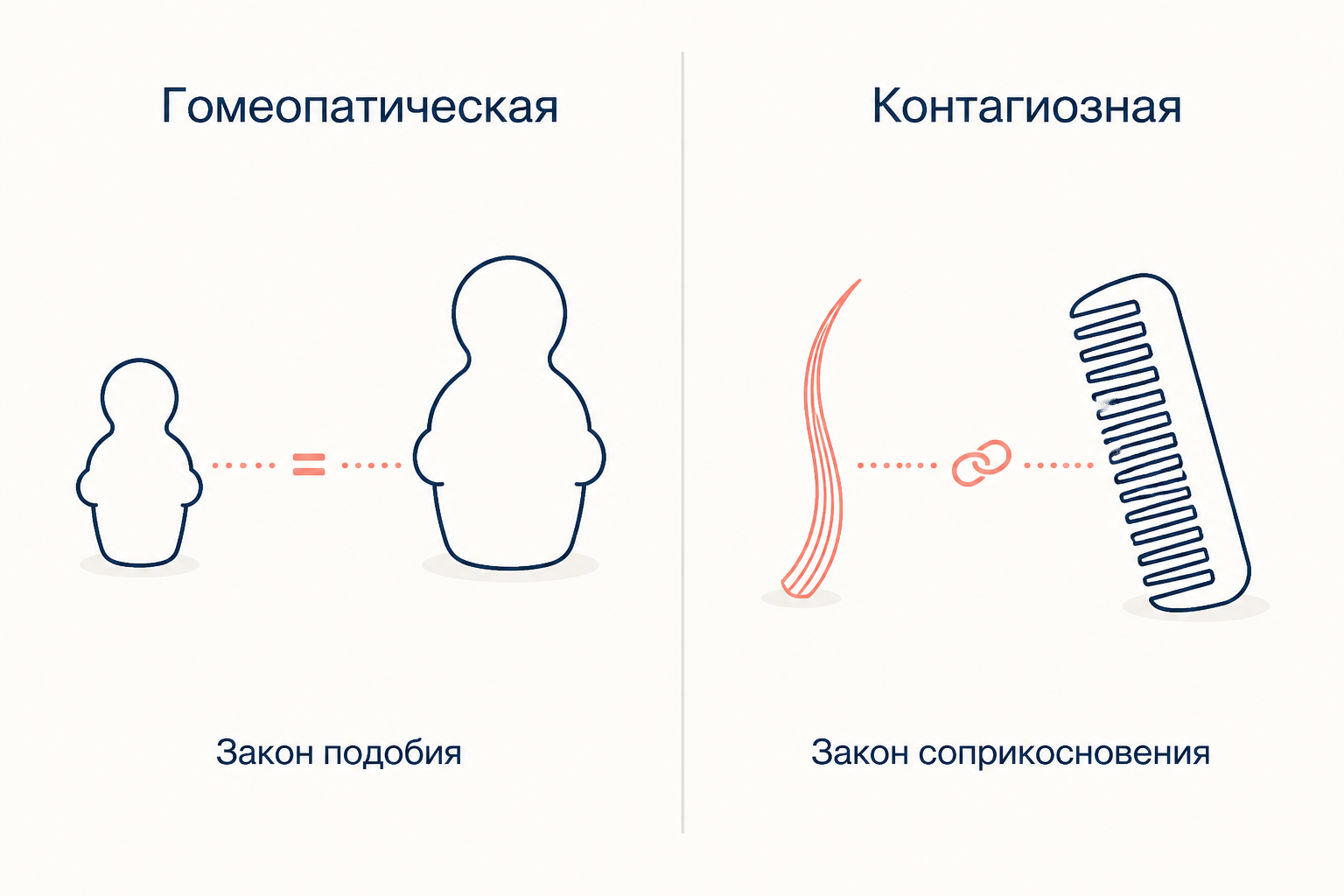 Два вида симпатической магии: гомеопатическая по закону подобия и контагиозная по закону соприкосновения