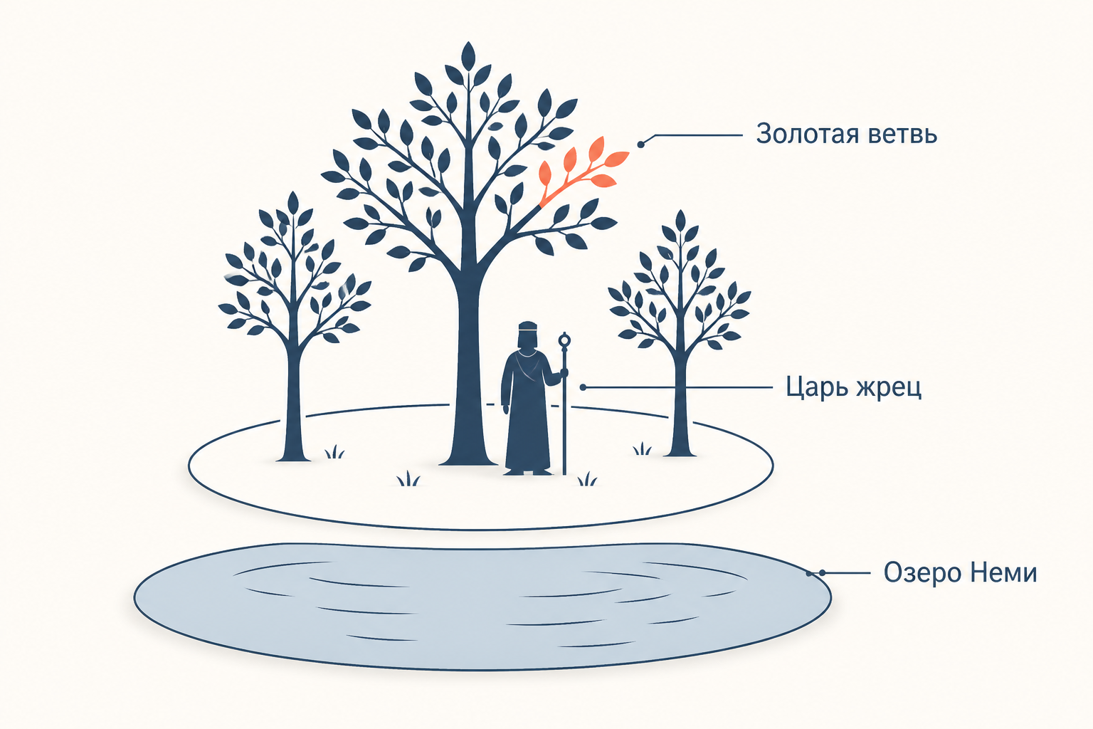 Священная роща у озера Неми: дерево с выделенной золотой ветвью и фигура царя жреца, охраняющего его