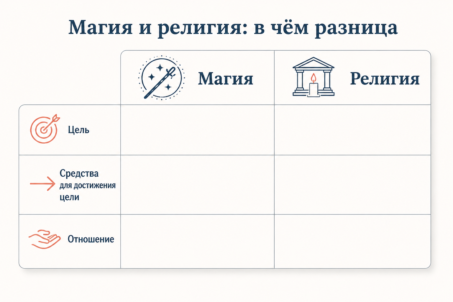 Сравнение магии и религии по трём признакам: цель, средство и отношение - схема различий по Малиновскому