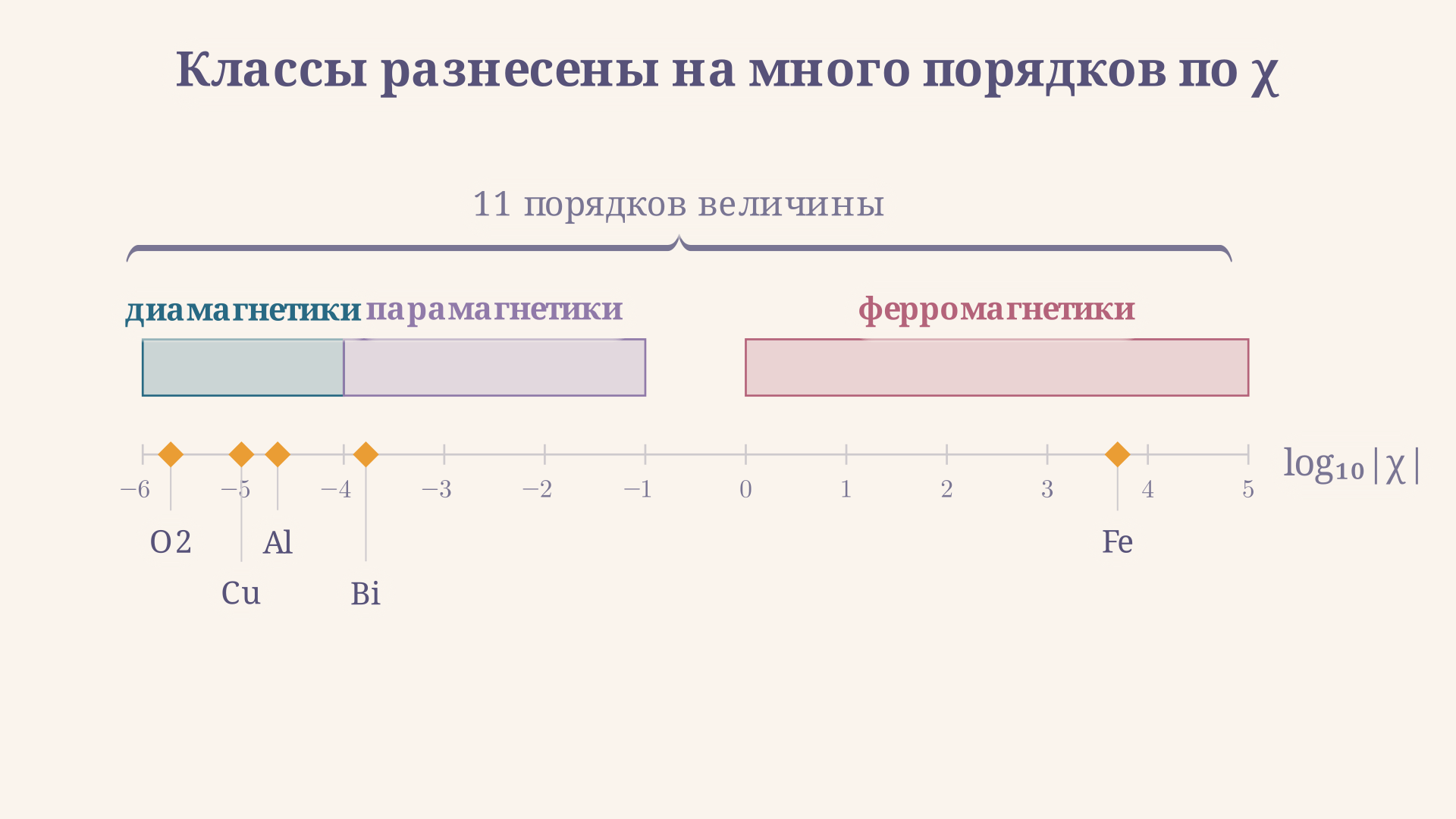 Шкала классов магнитных веществ: восприимчивость диамагнетиков около минус десять в минус пятой, парамагнетиков порядка десяти в минус третьей, ферромагнетиков от ста и выше, отмеченные на логарифмической оси