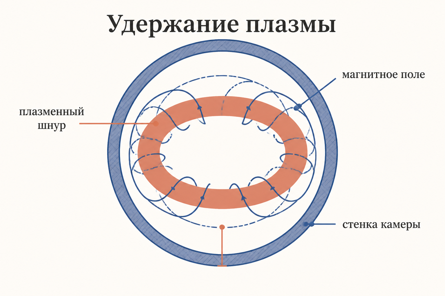 Удержание плазменного шнура в тороидальной камере: магнитное поле прижимает плазму к центру, не давая коснуться стенки