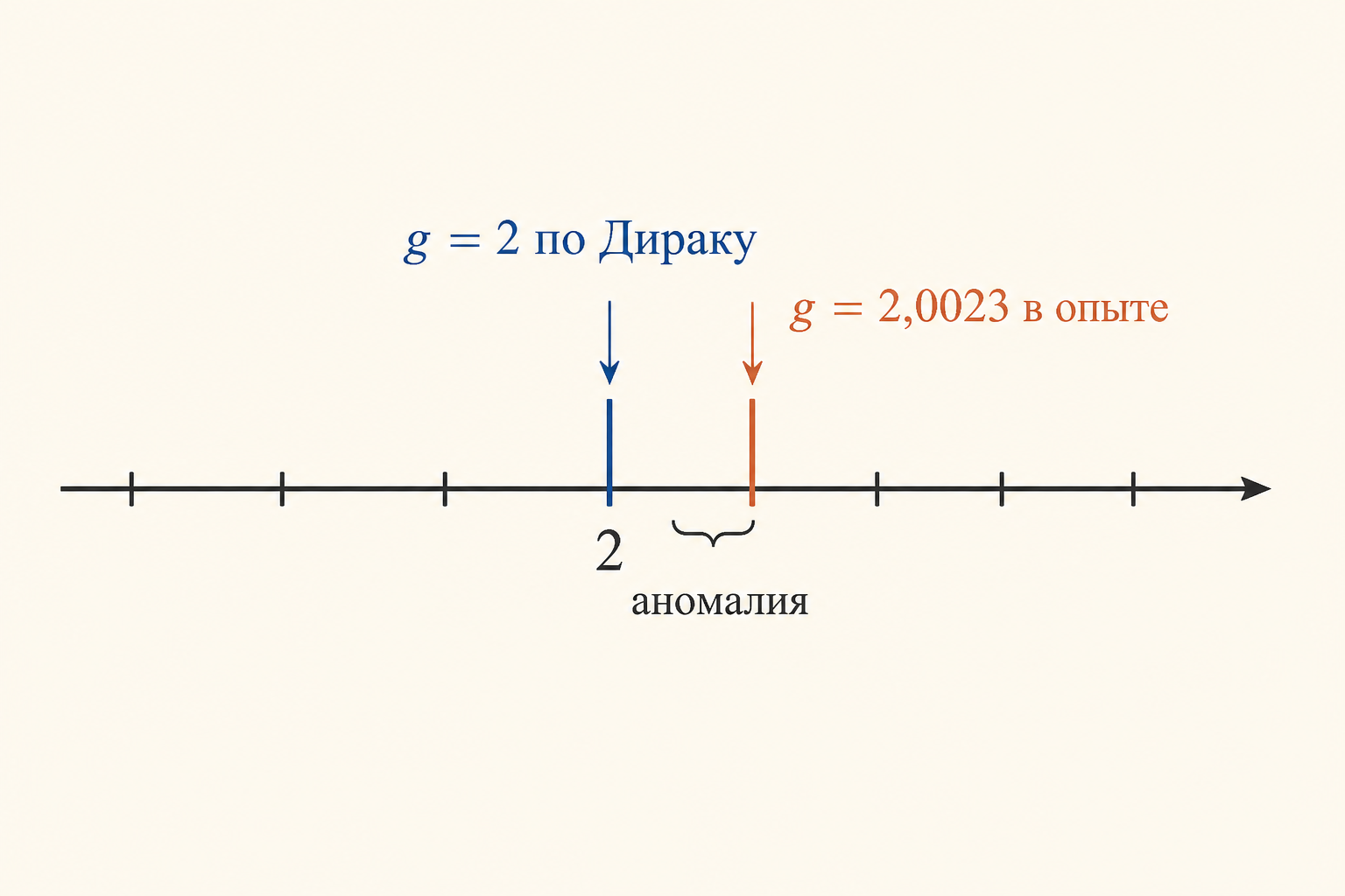 Сравнение значений g-фактора электрона: ровно 2 по Дираку и измеренное 2,0023 с подписанной аномалией