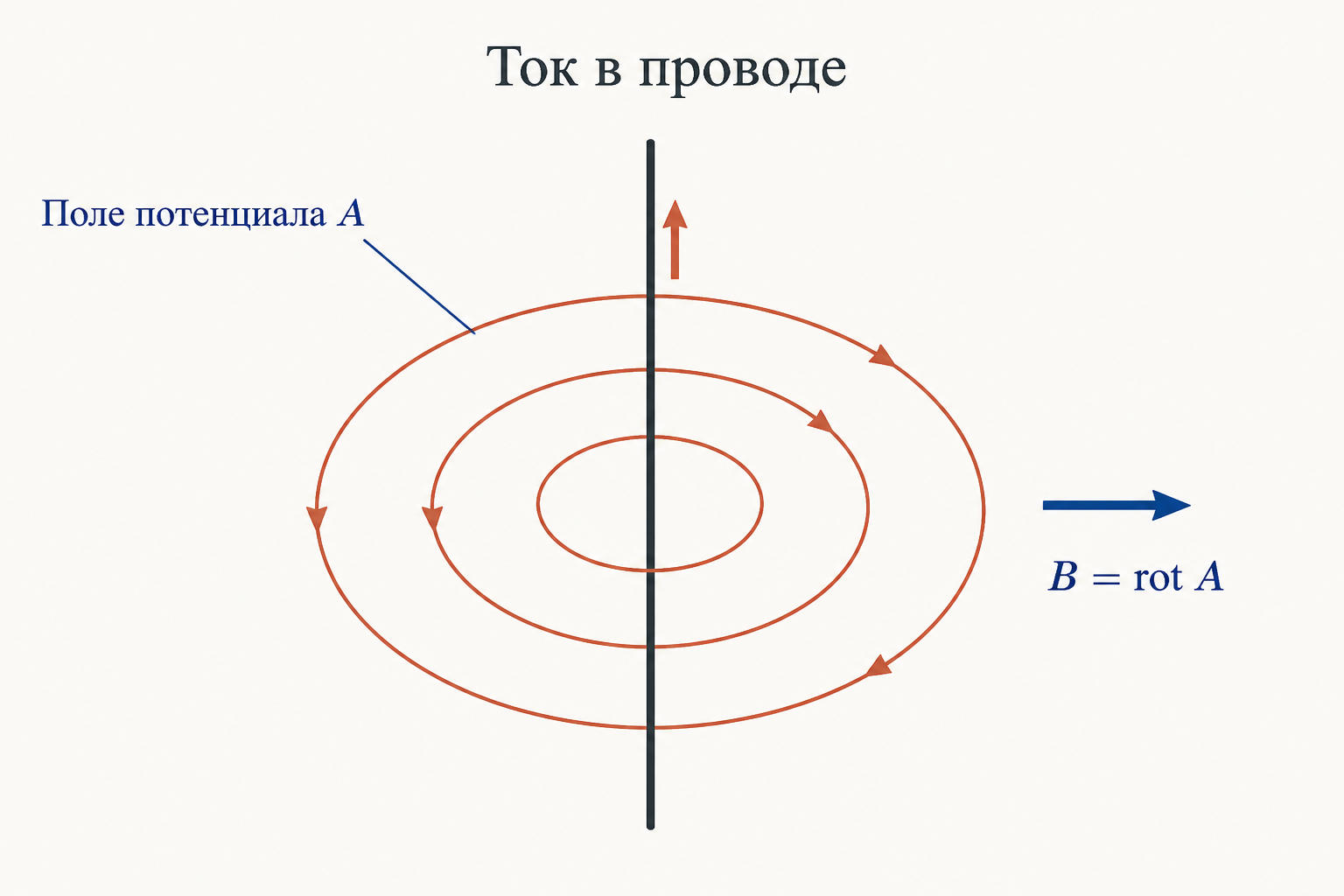 Схема: ток в проводе порождает закрученное поле векторного потенциала, ротор которого даёт магнитную индукцию