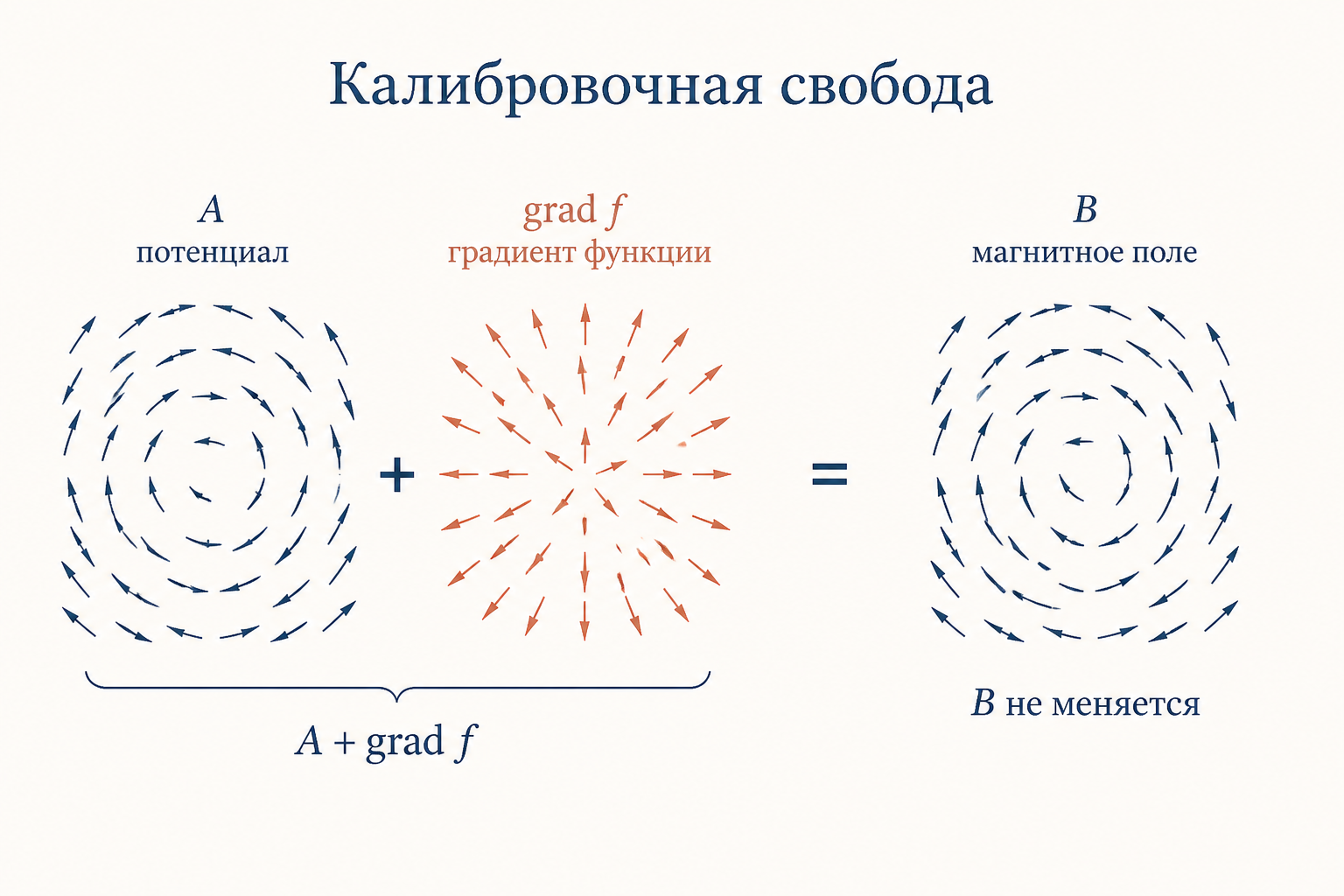 Схема калибровочной свободы: к потенциалу прибавлен градиент функции, магнитное поле осталось прежним