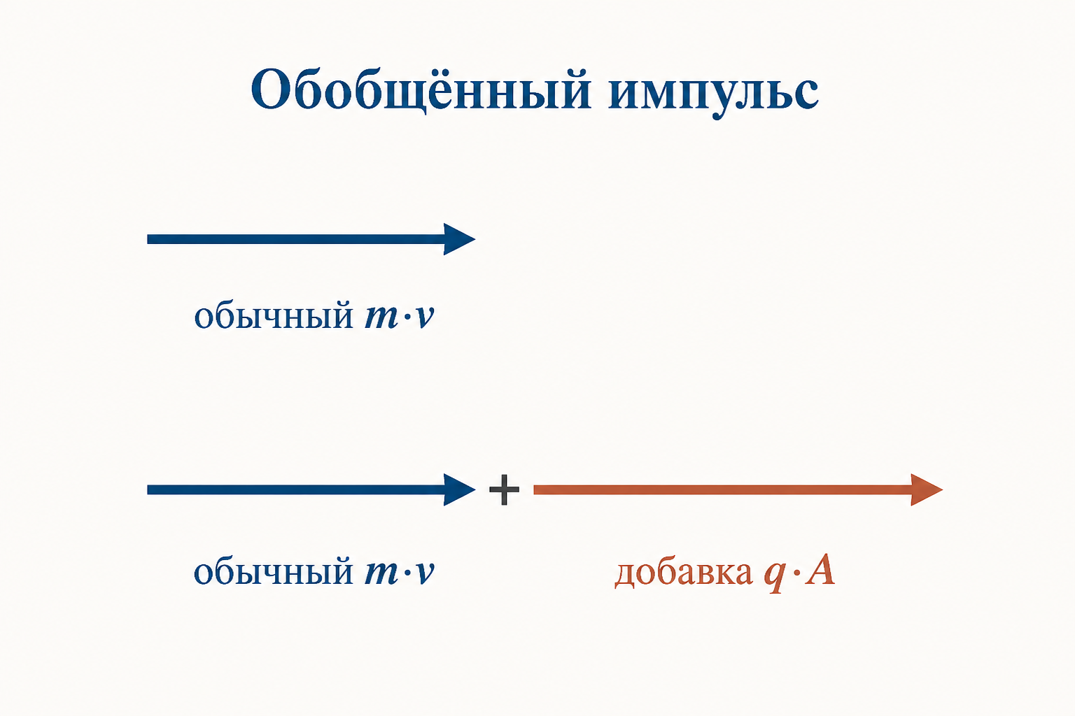 Сопоставление: обычный импульс m·v и обобщённый импульс p = m·v + q·A заряда в магнитном поле