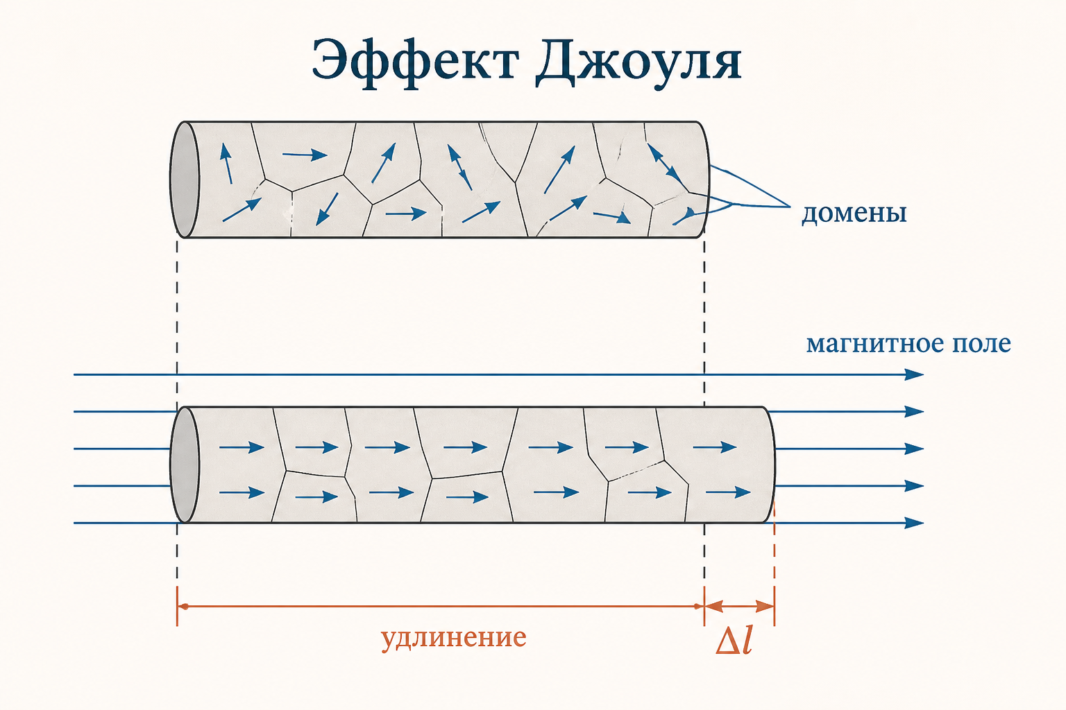 Эффект Джоуля: ферромагнитный стержень удлиняется в продольном магнитном поле, домены поворачиваются вдоль поля