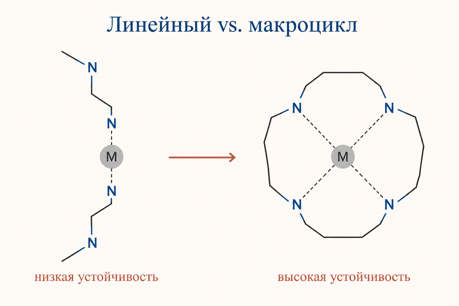 Сравнение линейного и макроциклического лигандов