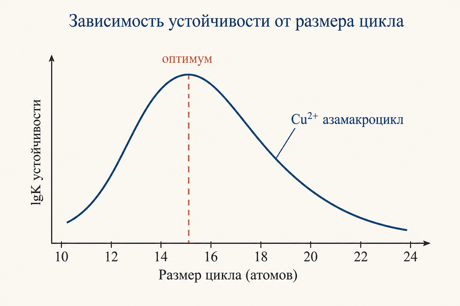Зависимость устойчивости от размера макроцикла