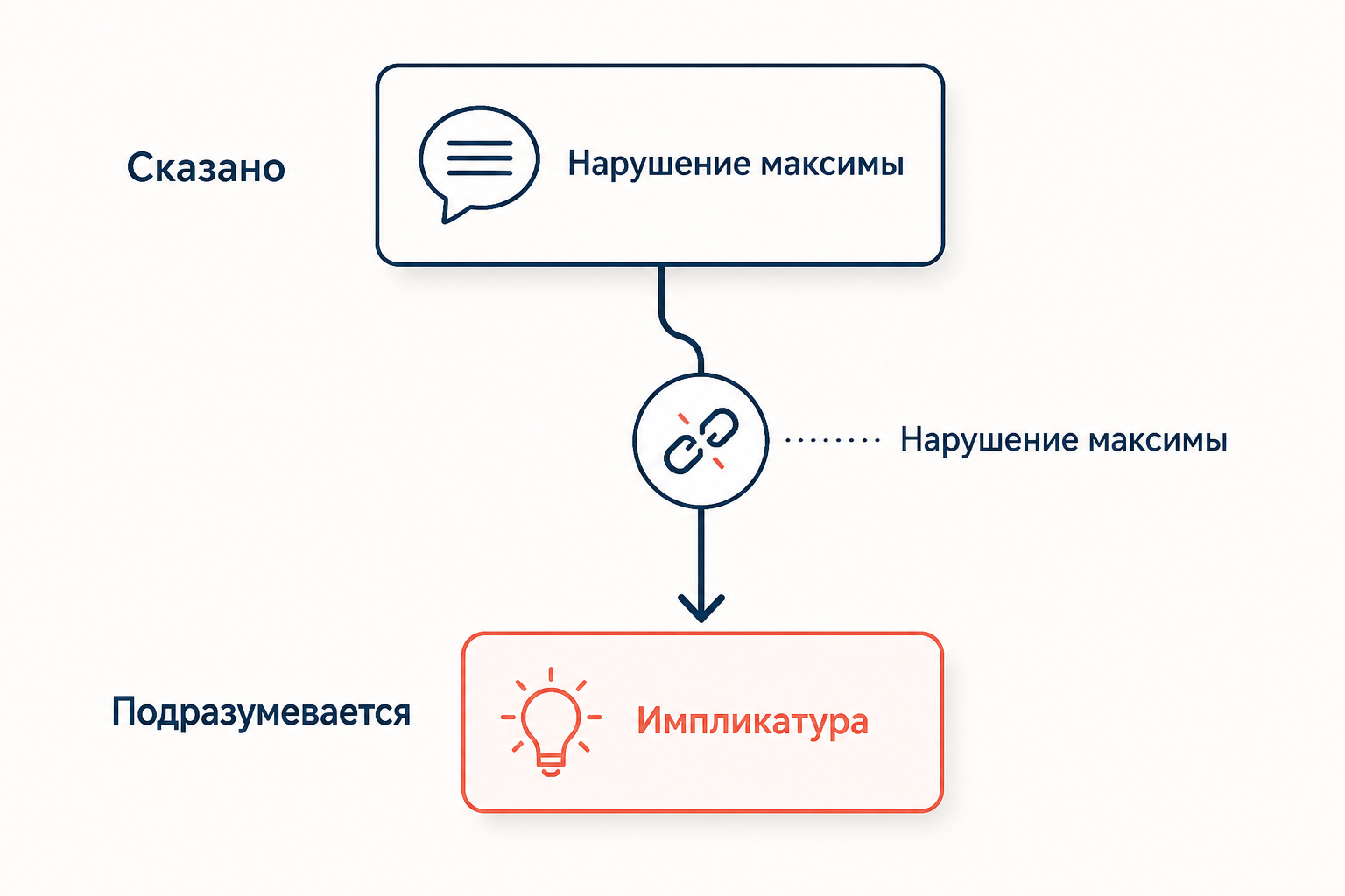 Четыре максимы Грайса как обмен смыслами: Количество, Качество, Релевантность, Способ вокруг центрального диалога двух говорящих