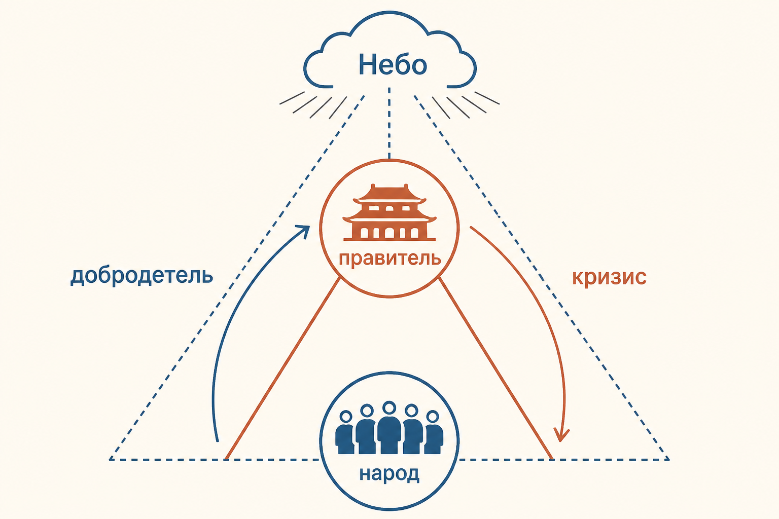 Связь Неба, правителя, народа, добродетели и политического кризиса