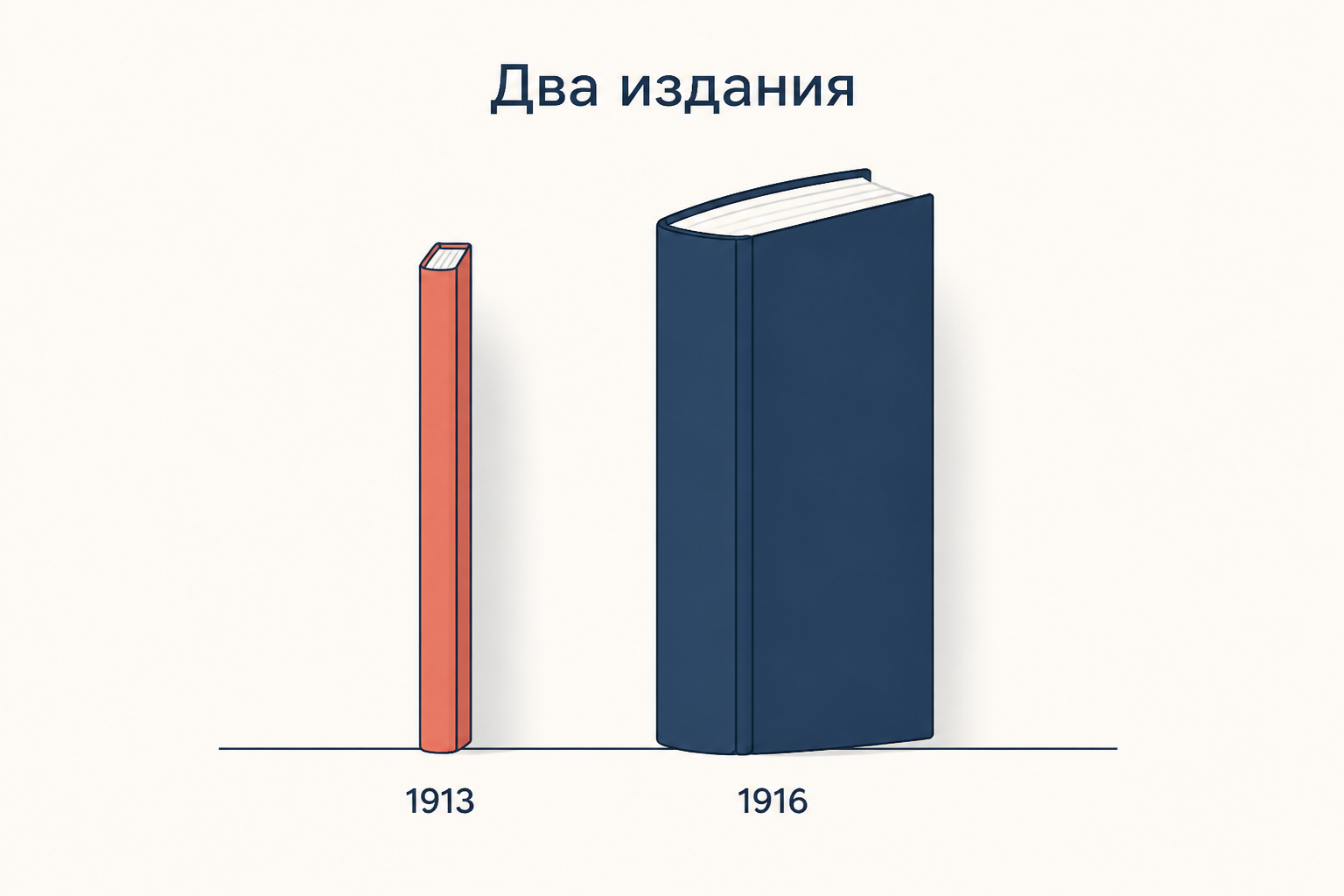 Два издания сборника Камень: тонкая книжка 1913 года рядом с втрое более объёмным изданием 1916 года