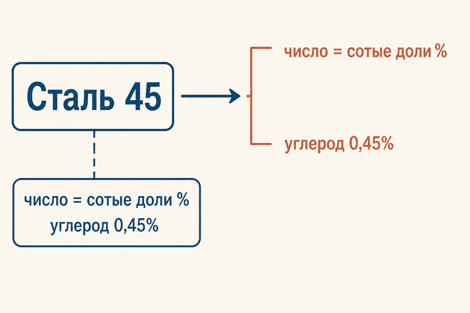 Схема расшифровки: марка Сталь 45, число равно сотым долям процента, углерод 0,45 процента