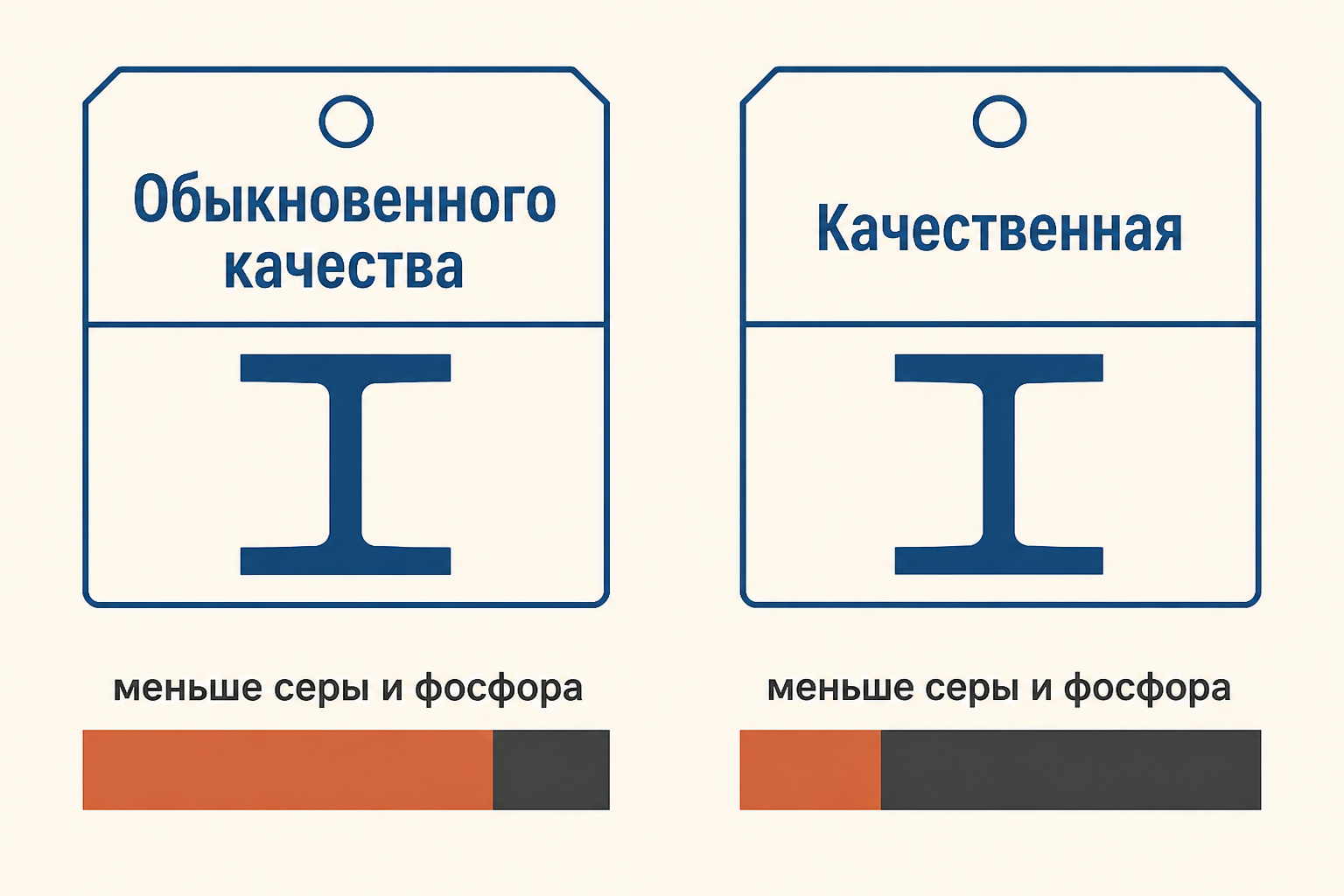 Сравнение бирок: сталь обыкновенного качества и качественная, у качественной меньше серы и фосфора