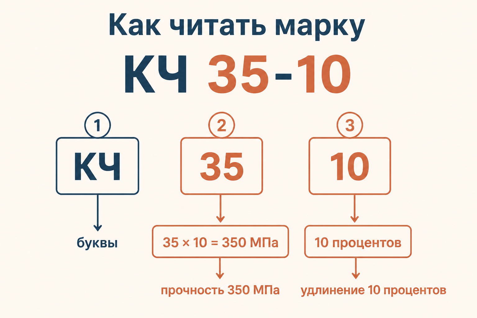 Маркировка КЧ 35-10 разложена на части: буквы КЧ означают ковкий чугун, первое число задаёт прочность, второе относительное удлинение, рядом схема хлопьевидного графита.