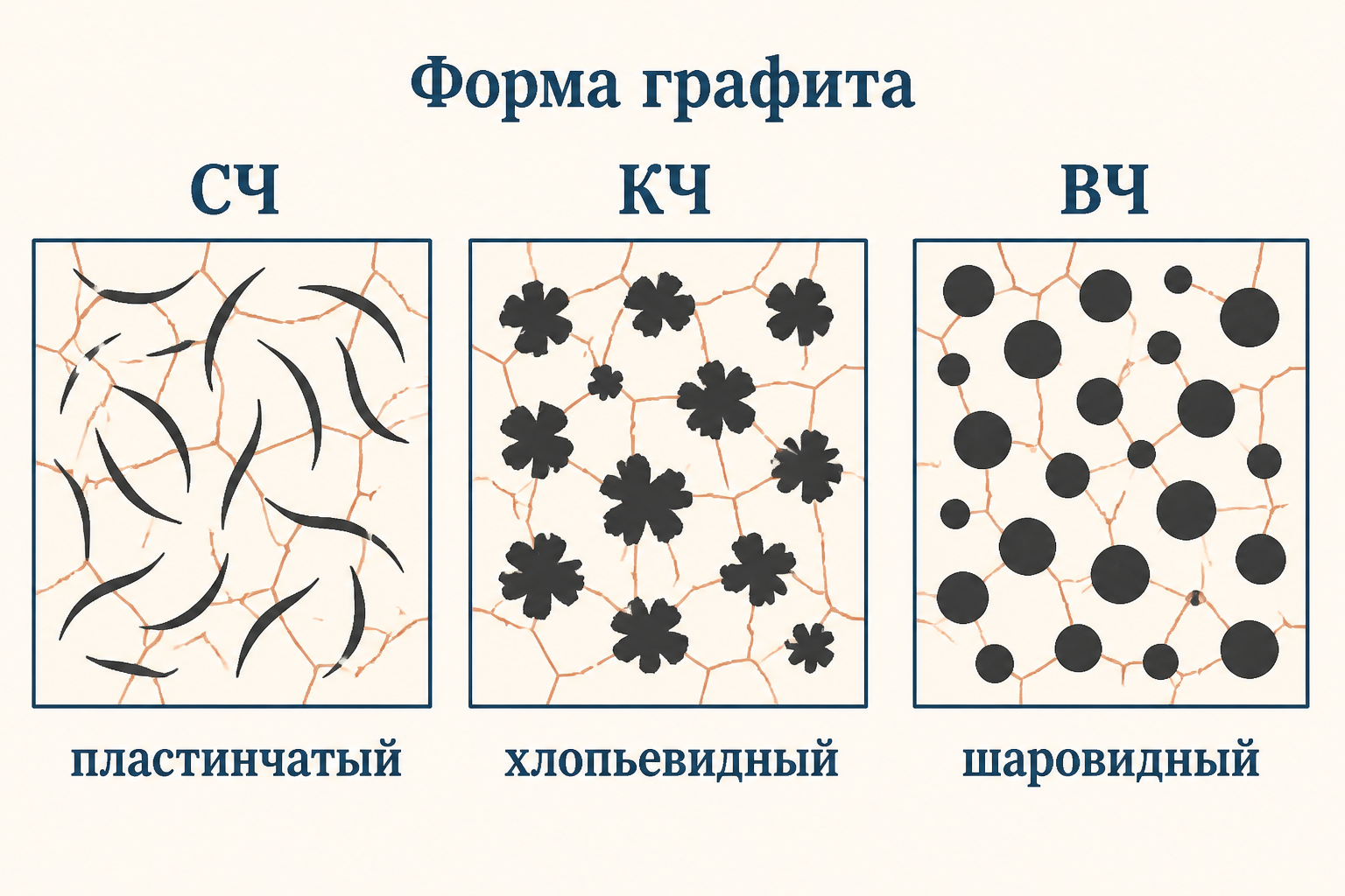 Сравнение формы графита в трёх чугунах: пластинчатый у серого СЧ, хлопьевидный у ковкого КЧ, шаровидный у высокопрочного ВЧ.