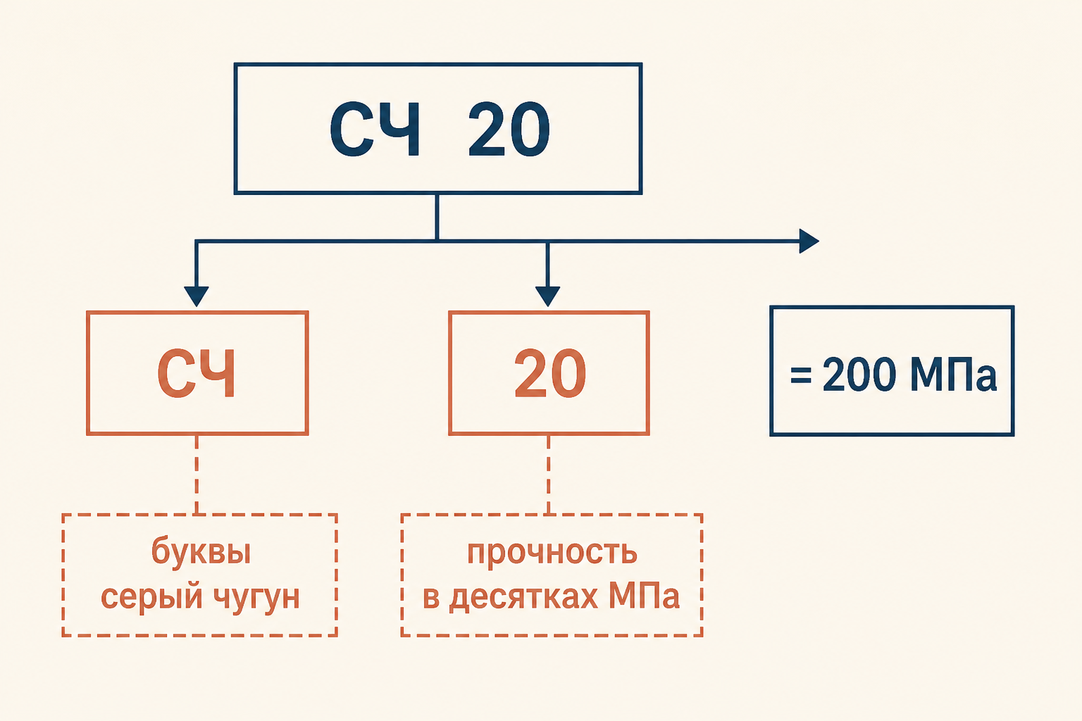 Маркировка СЧ 20 разбита на две части: буквы СЧ означают серый чугун, число 20 задаёт прочность в десятках мегапаскалей, итог 200 МПа.