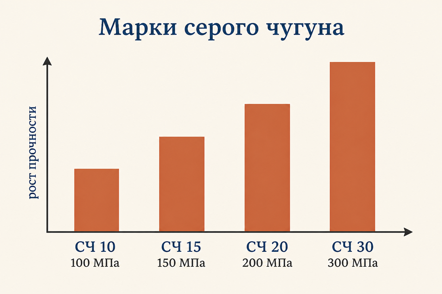 Столбчатое сравнение четырёх марок серого чугуна: с ростом номера марки от СЧ10 к СЧ30 пропорционально растёт предел прочности от 100 до 300 МПа.
