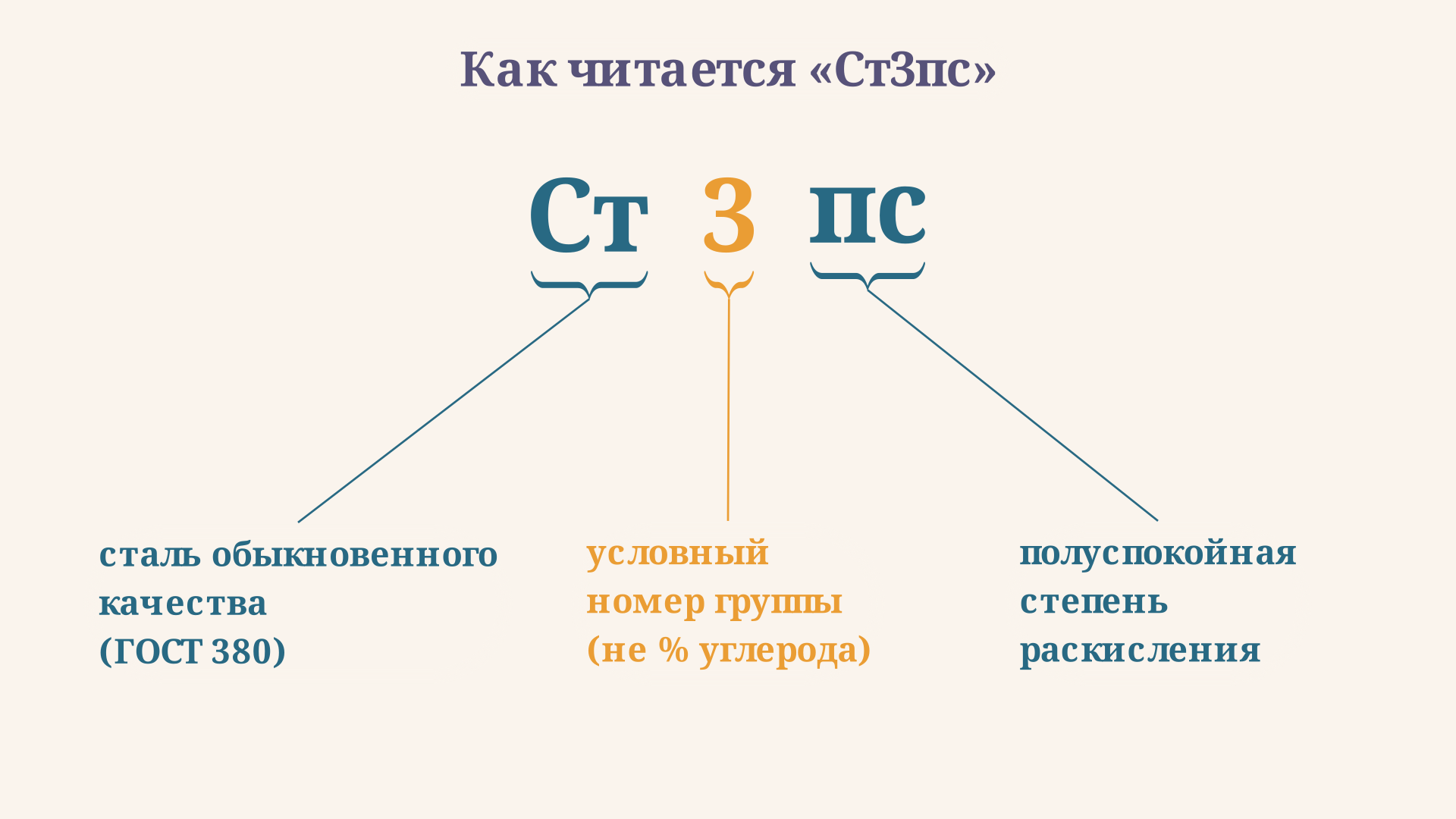 Схема разбора маркировки стали Ст3пс на составляющие: буквы Ст обозначают обыкновенное качество, цифра 3 - условный номер группы, индекс пс - полуспокойную степень раскисления