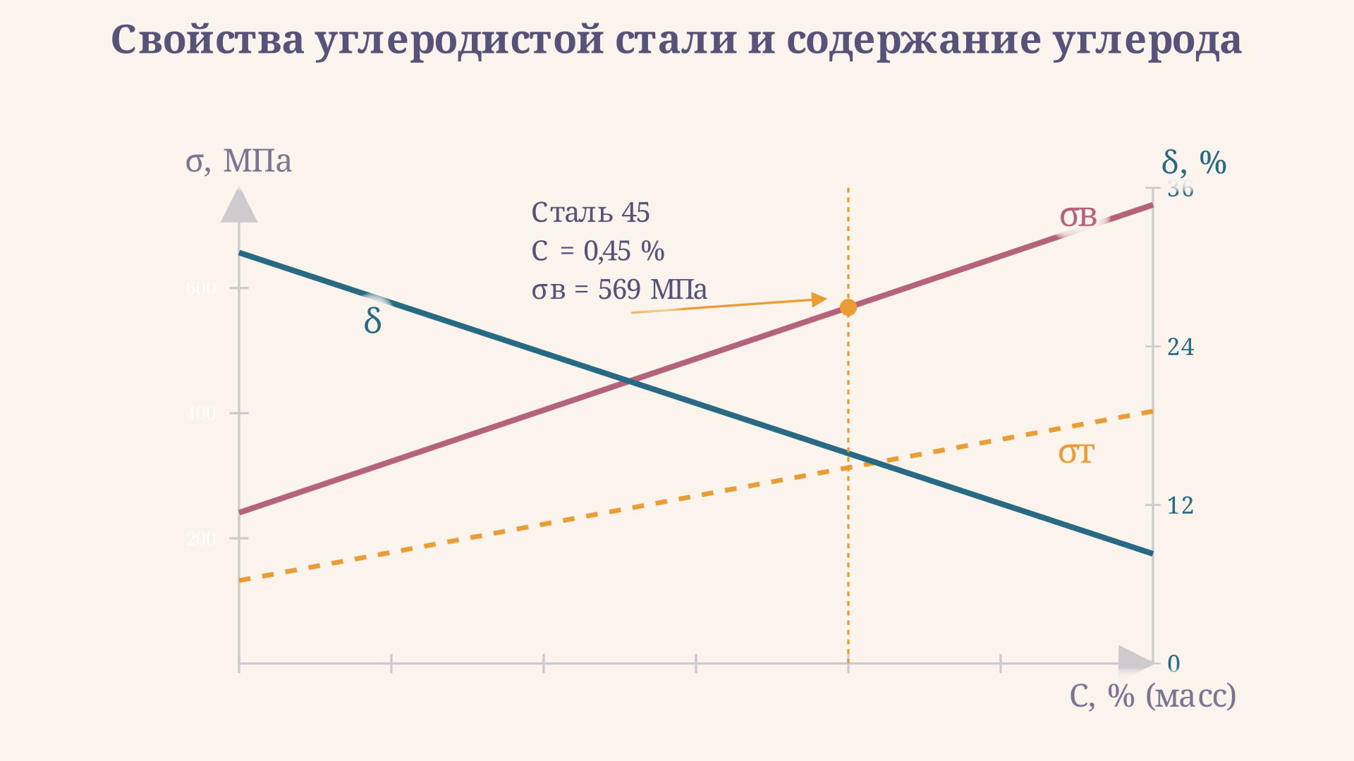 График зависимости прочности, твёрдости и относительного удлинения от содержания углерода: прочность и твёрдость растут линейно, пластичность снижается
