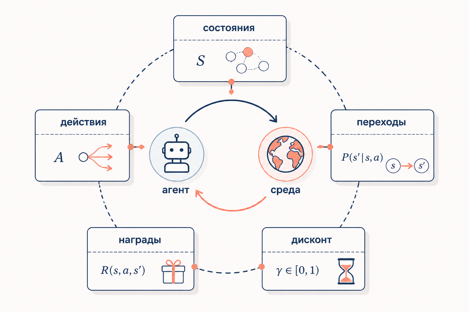Кортеж MDP из пяти элементов: состояния, действия, переходы, награды и дисконт как замкнутый цикл взаимодействия агента и среды