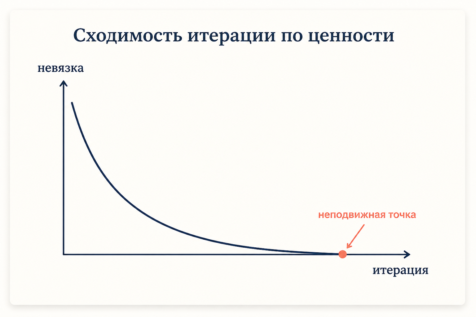 Сходимость итерации по ценности: невязка Беллмана уменьшается геометрически с каждой итерацией до неподвижной точки V*