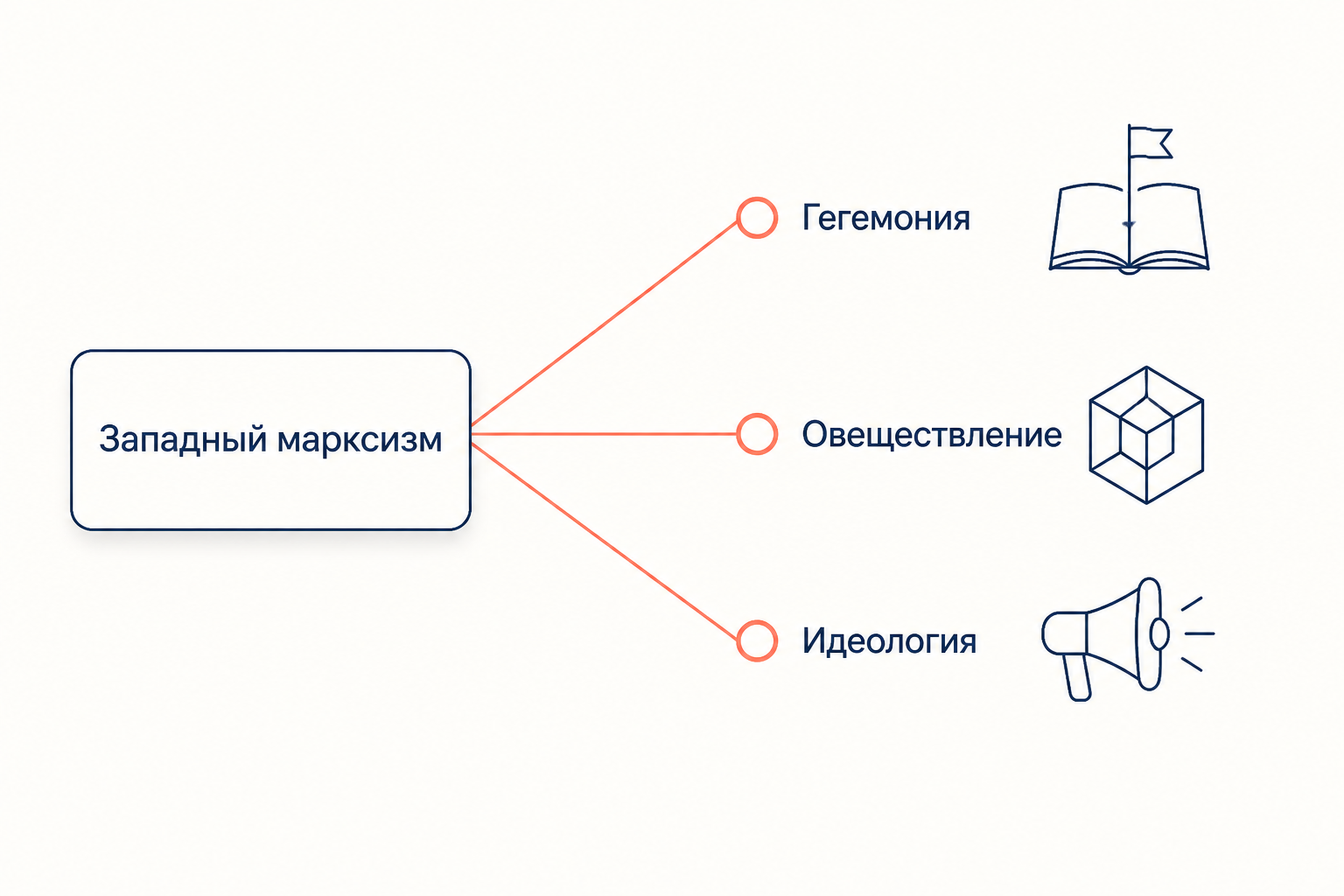 Западный марксизм: гегемония, овеществление и идеология как три направления развития программы