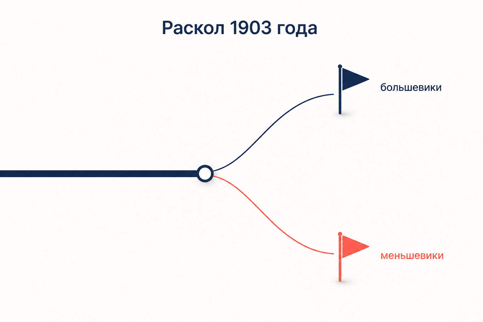 Раскол 1903 года: единая партия расходится на два направления, большевики и меньшевики