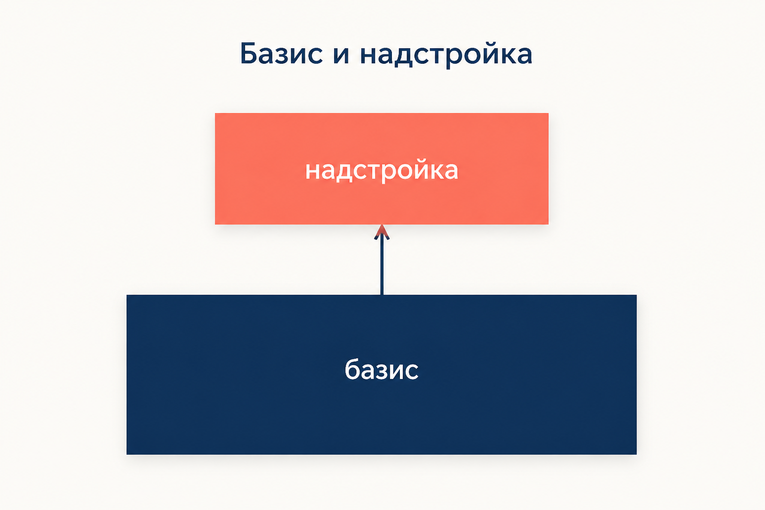 Базис и надстройка: производственные отношения внизу, право, государство и идеология сверху