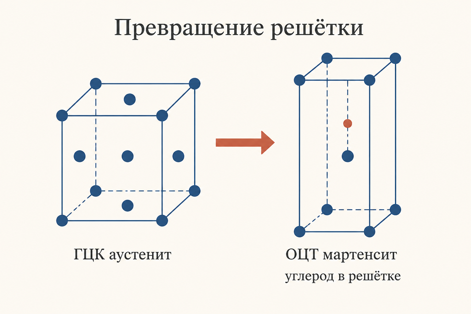Перестройка кристаллической решётки при закалке: ГЦК-решётка аустенита превращается в вытянутую ОЦТ-решётку мартенсита с атомом углерода, застрявшим внутри ячейки