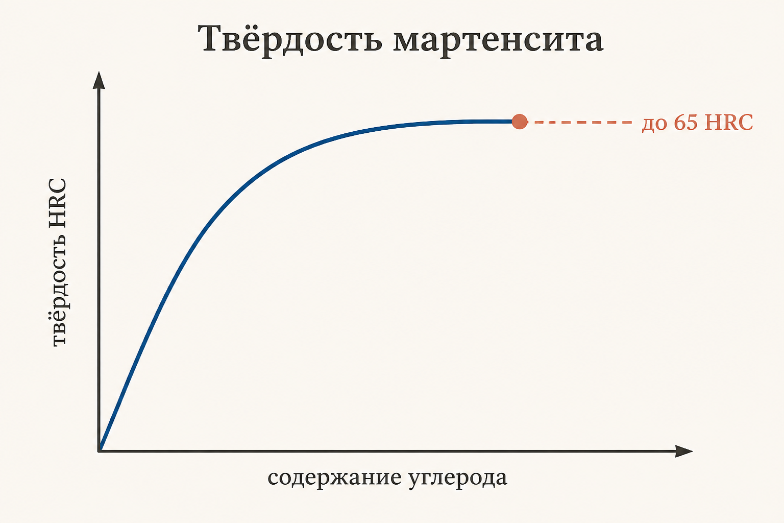 График зависимости твёрдости мартенсита HRC от содержания углерода: кривая круто растёт и выходит на плато около 65 HRC