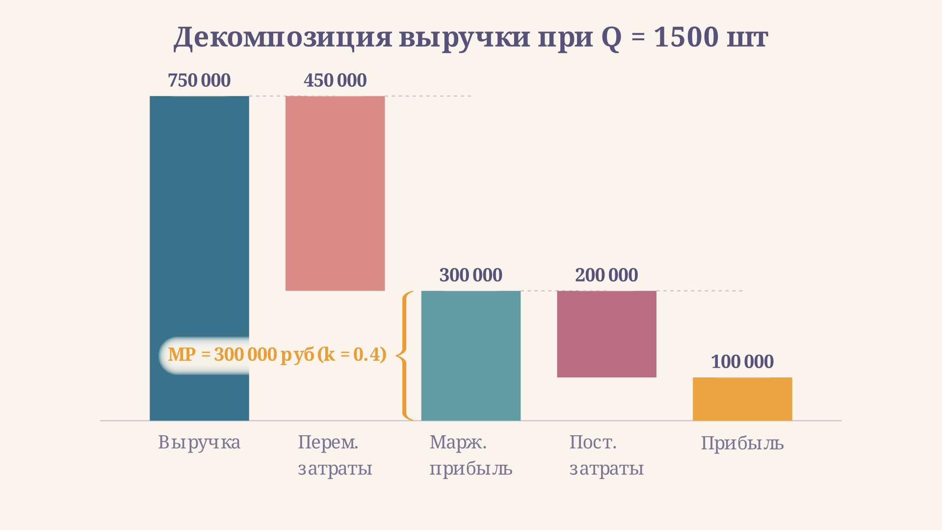 Декомпозиция выручки на переменные затраты, маржинальную прибыль, постоянные затраты и прибыль: столбцы показывают, как из общей суммы выручки последовательно вычитаются переменные, а затем постоянные затраты
