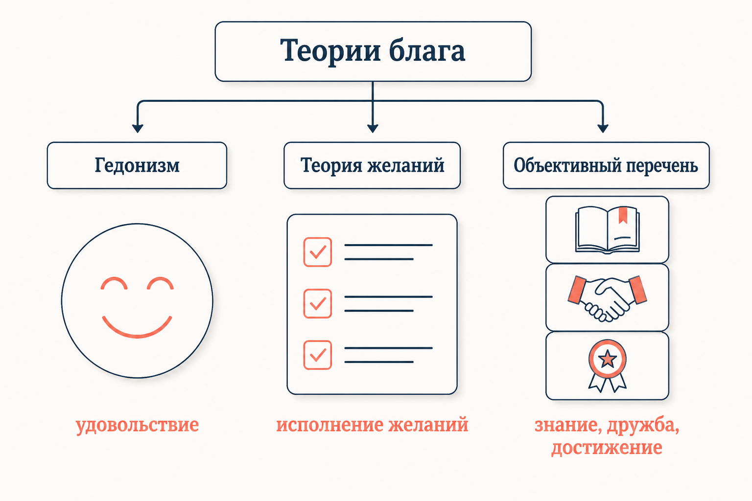 Сравнение трёх теорий блага: гедонизм, теория желаний и теория объективного перечня