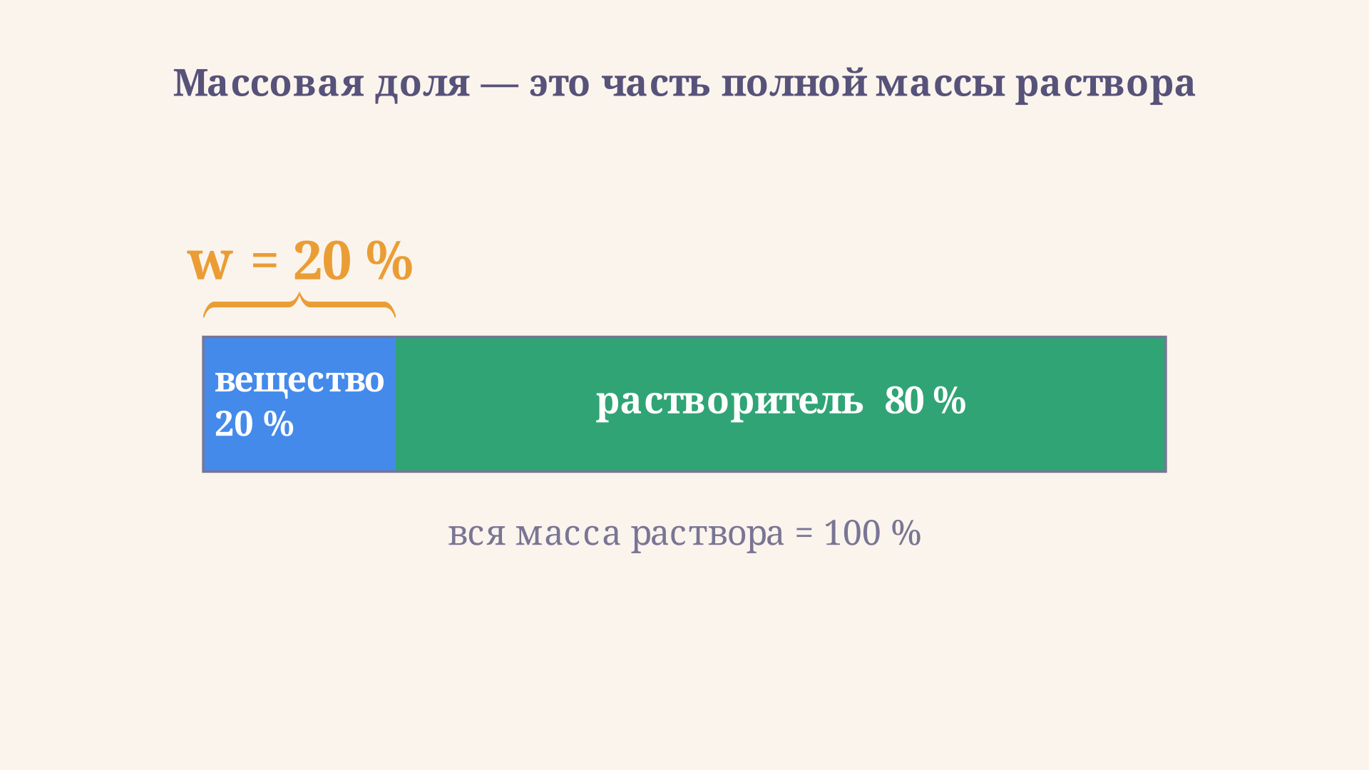 Доля растворённого вещества как часть полной массы раствора: вся полоса равна 100 процентам, синий сегмент слева равен массовой доле w