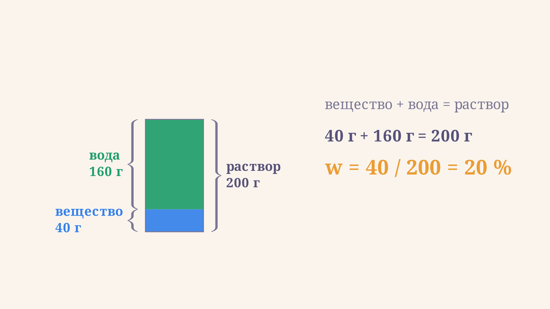 Состав раствора: масса вещества и масса воды складываются в массу раствора, а доля синего сегмента равна массовой доле вещества в процентах