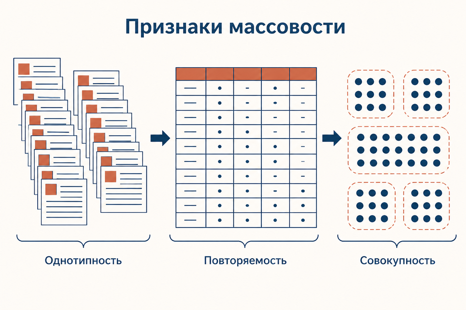 Схема признаков массового исторического источника: однотипность, повторяемость и совокупность