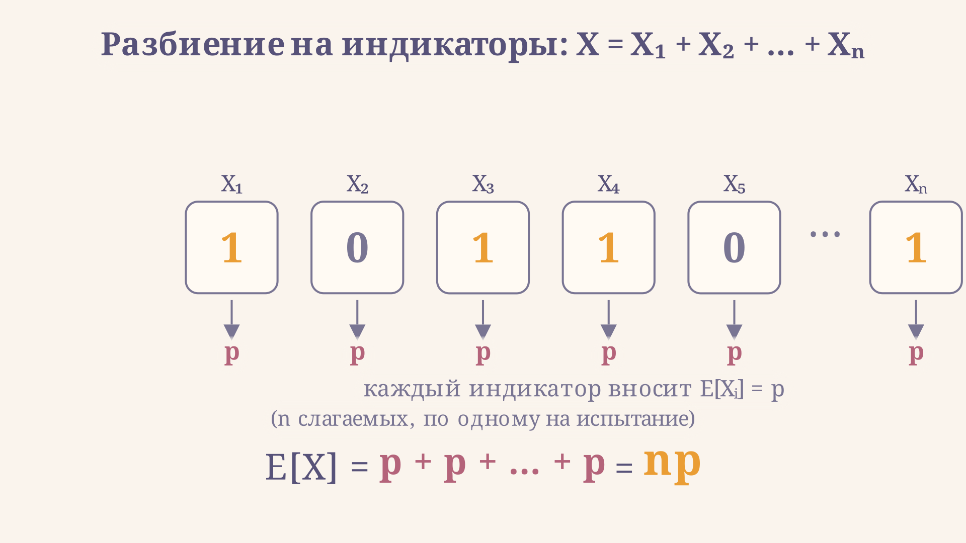 Случайная величина X разбита на сумму n индикаторов испытаний Бернулли, каждый из которых вносит в математическое ожидание ровно p, а их сумма даёт np