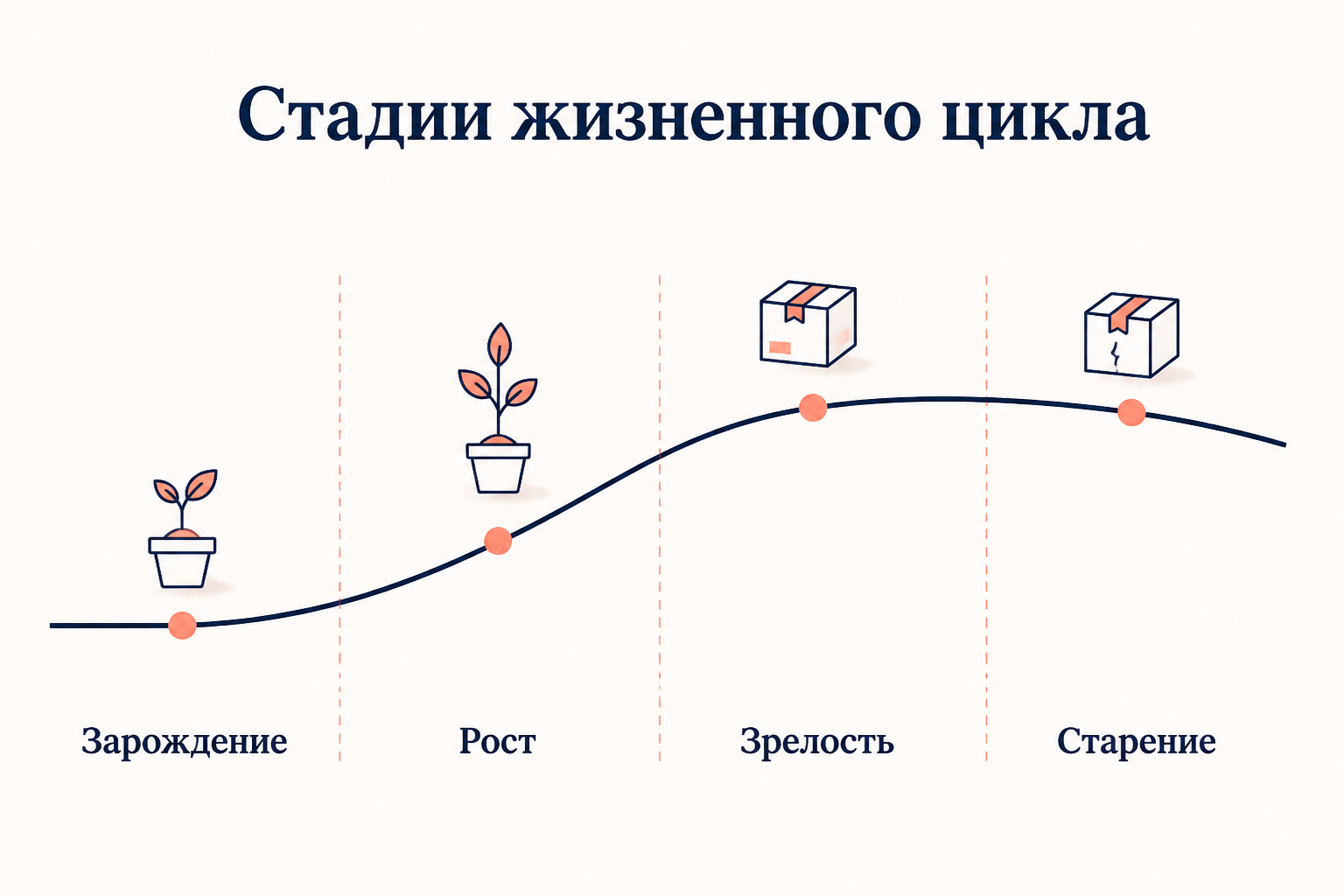 Четыре стадии жизненного цикла отрасли на S-образной кривой: зарождение, рост, зрелость, старение
