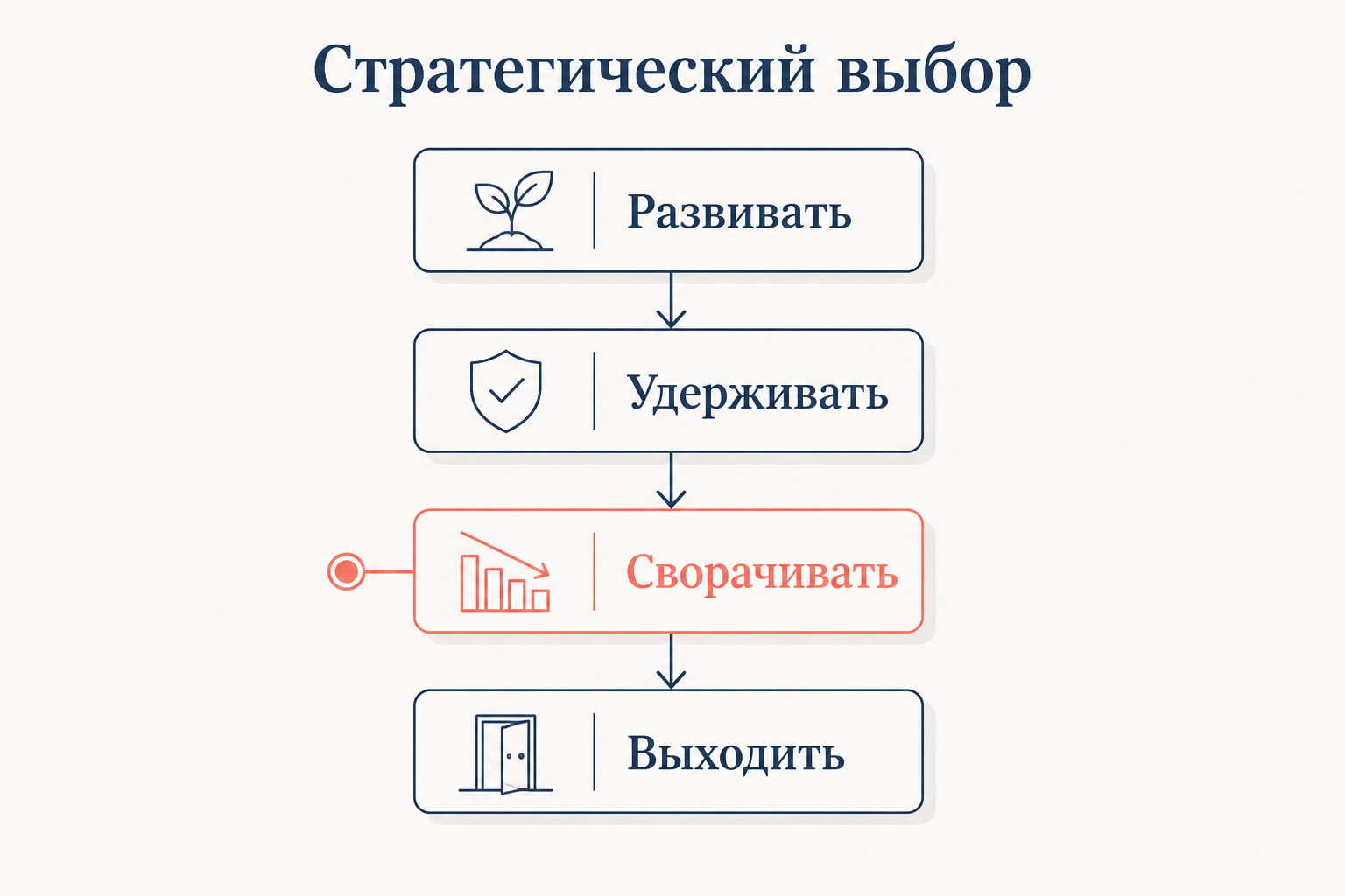 Четыре стратегических направления для продукта: развивать, удерживать, сворачивать, выходить