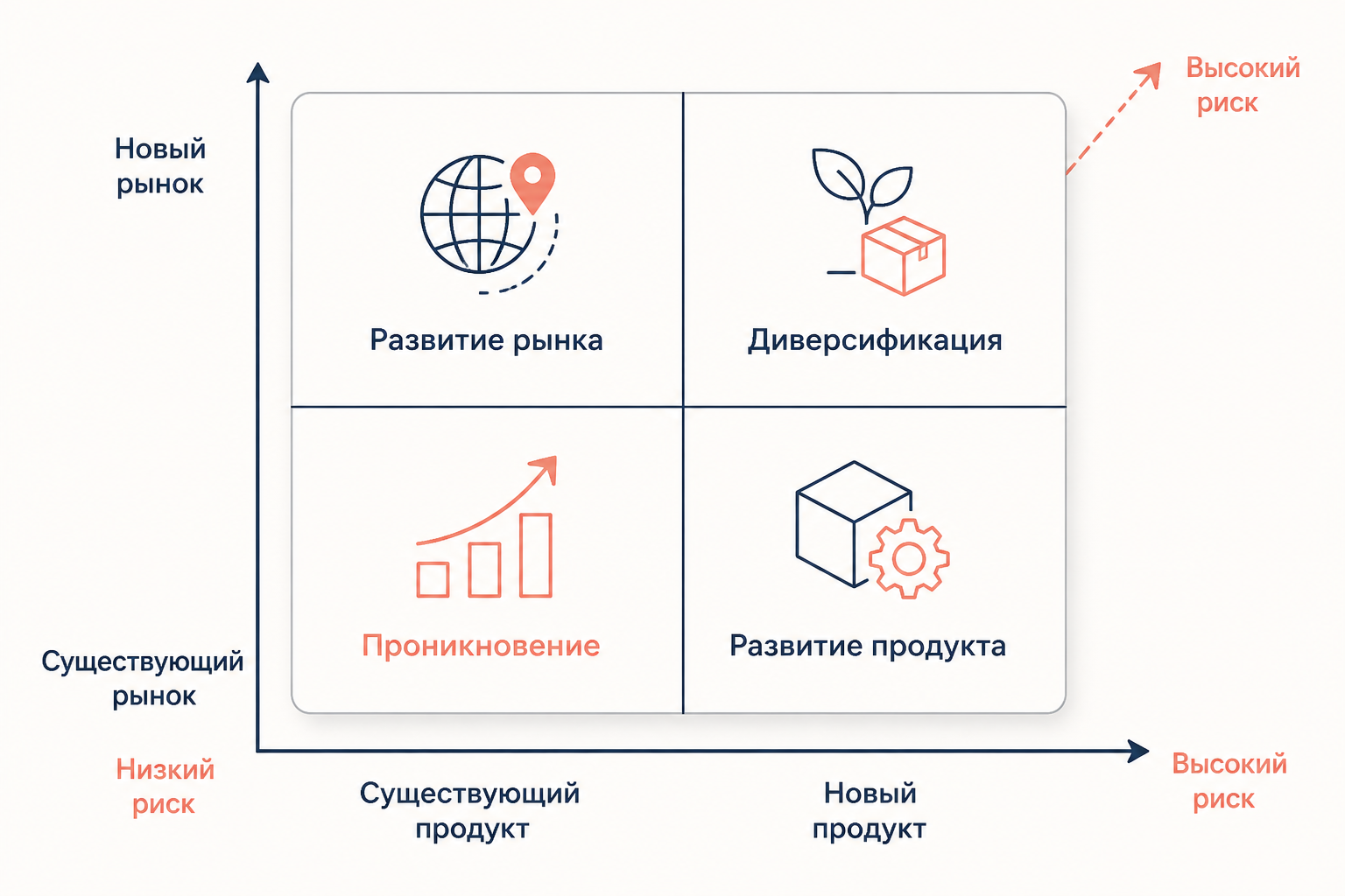 Матрица Ансоффа: четыре квадранта стратегий роста